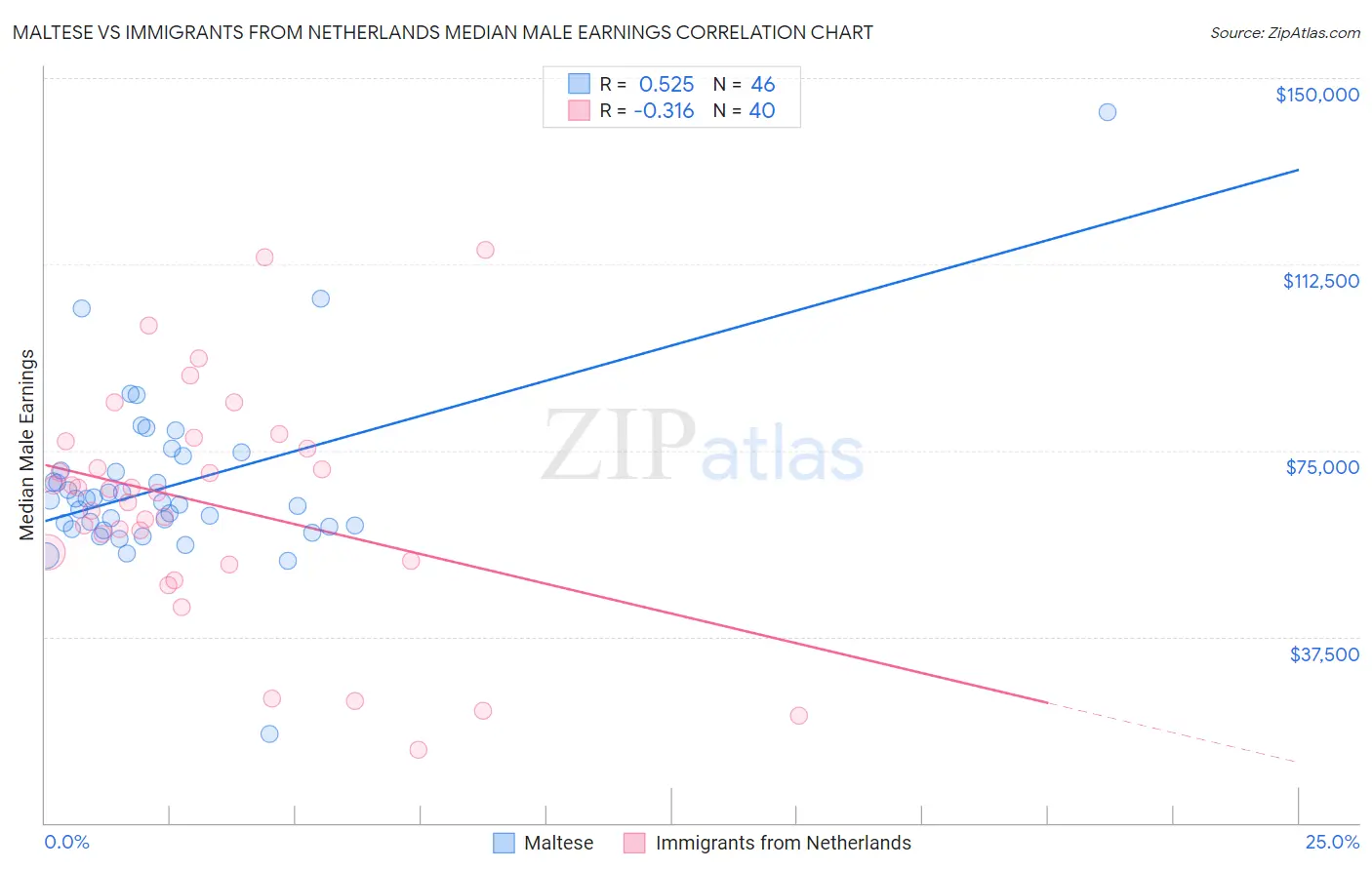 Maltese vs Immigrants from Netherlands Median Male Earnings