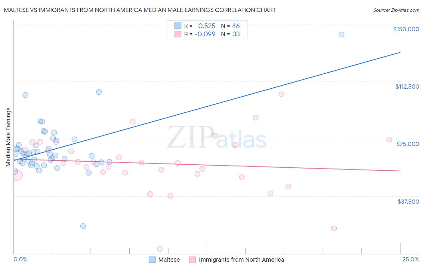 Maltese vs Immigrants from North America Median Male Earnings