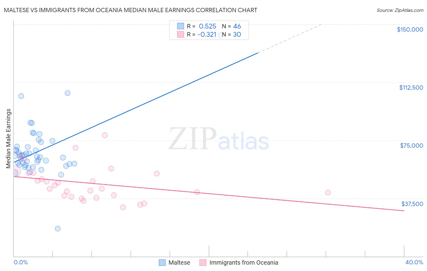 Maltese vs Immigrants from Oceania Median Male Earnings