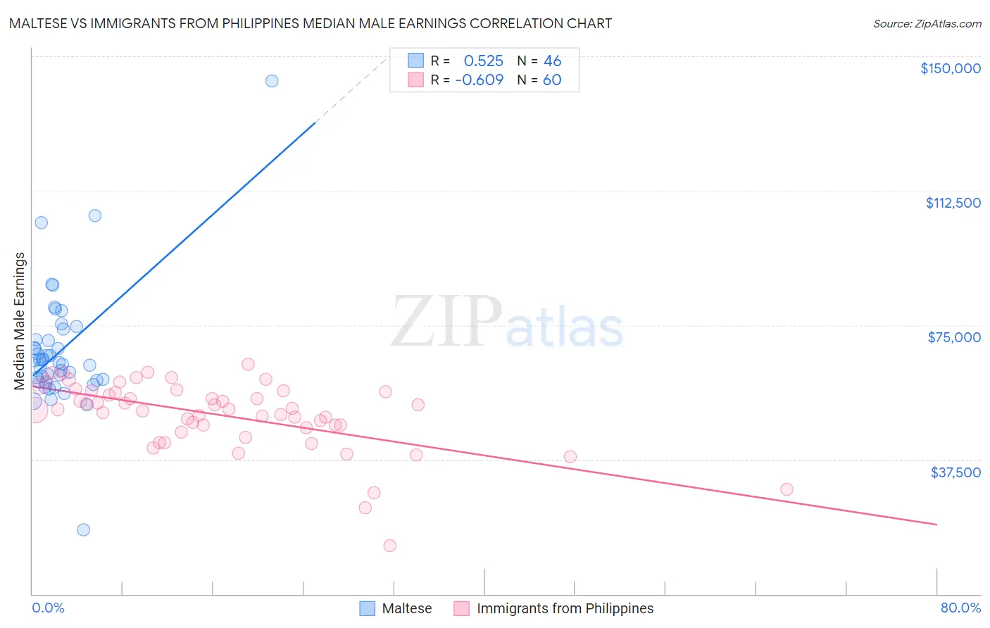 Maltese vs Immigrants from Philippines Median Male Earnings