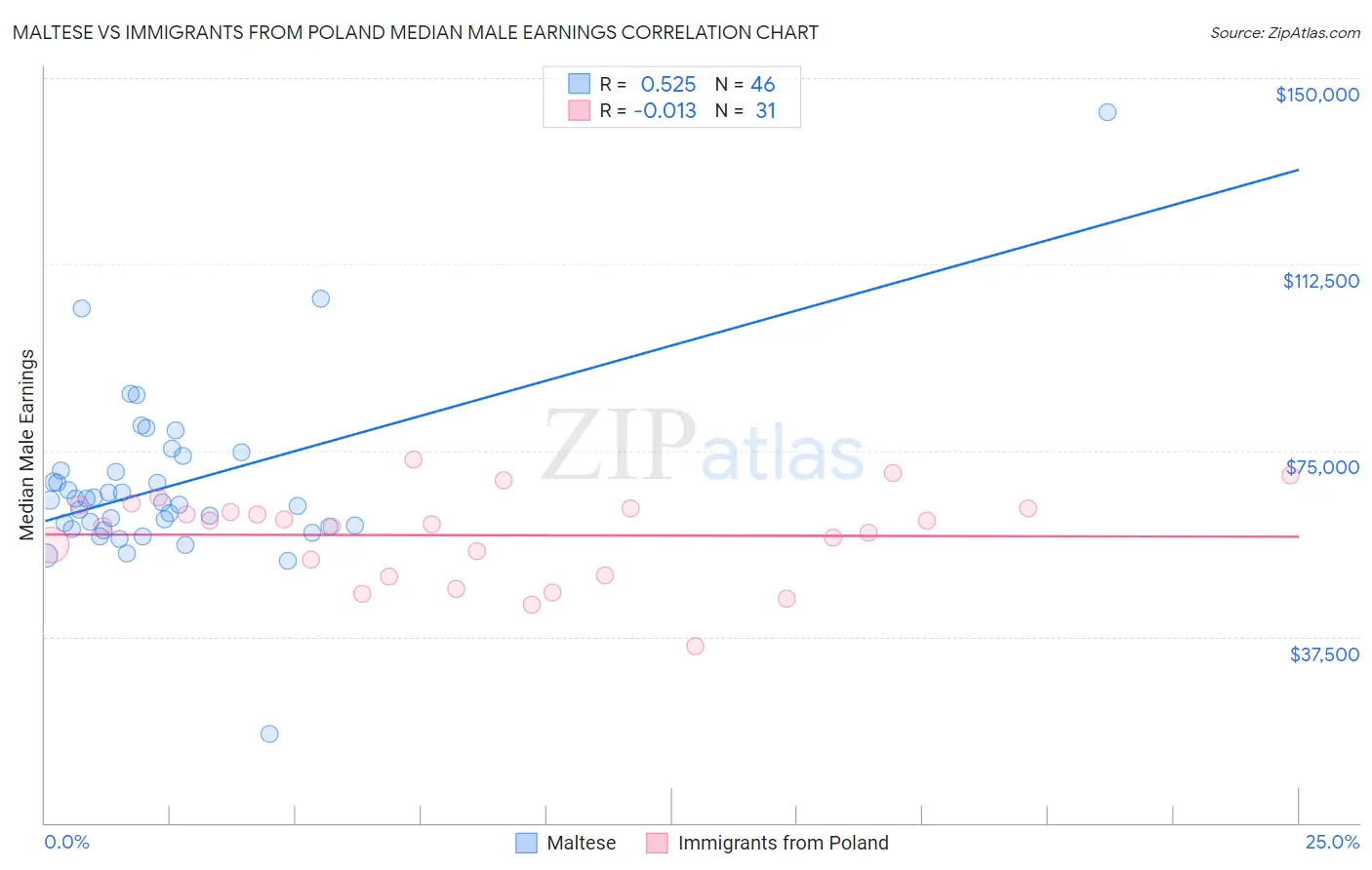 Maltese vs Immigrants from Poland Median Male Earnings
