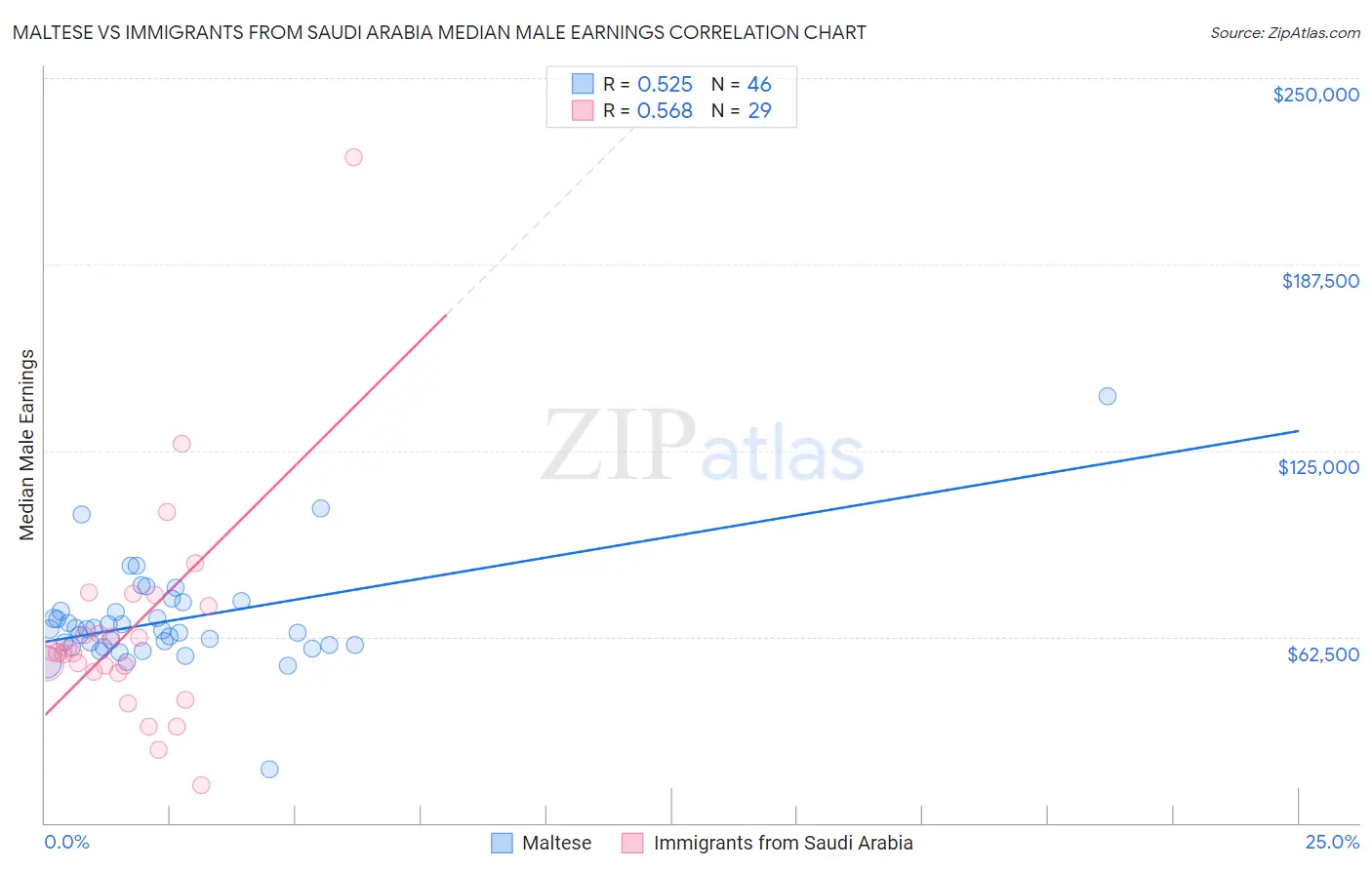 Maltese vs Immigrants from Saudi Arabia Median Male Earnings