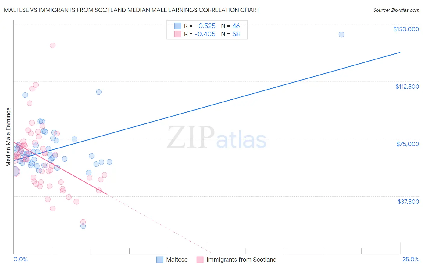 Maltese vs Immigrants from Scotland Median Male Earnings