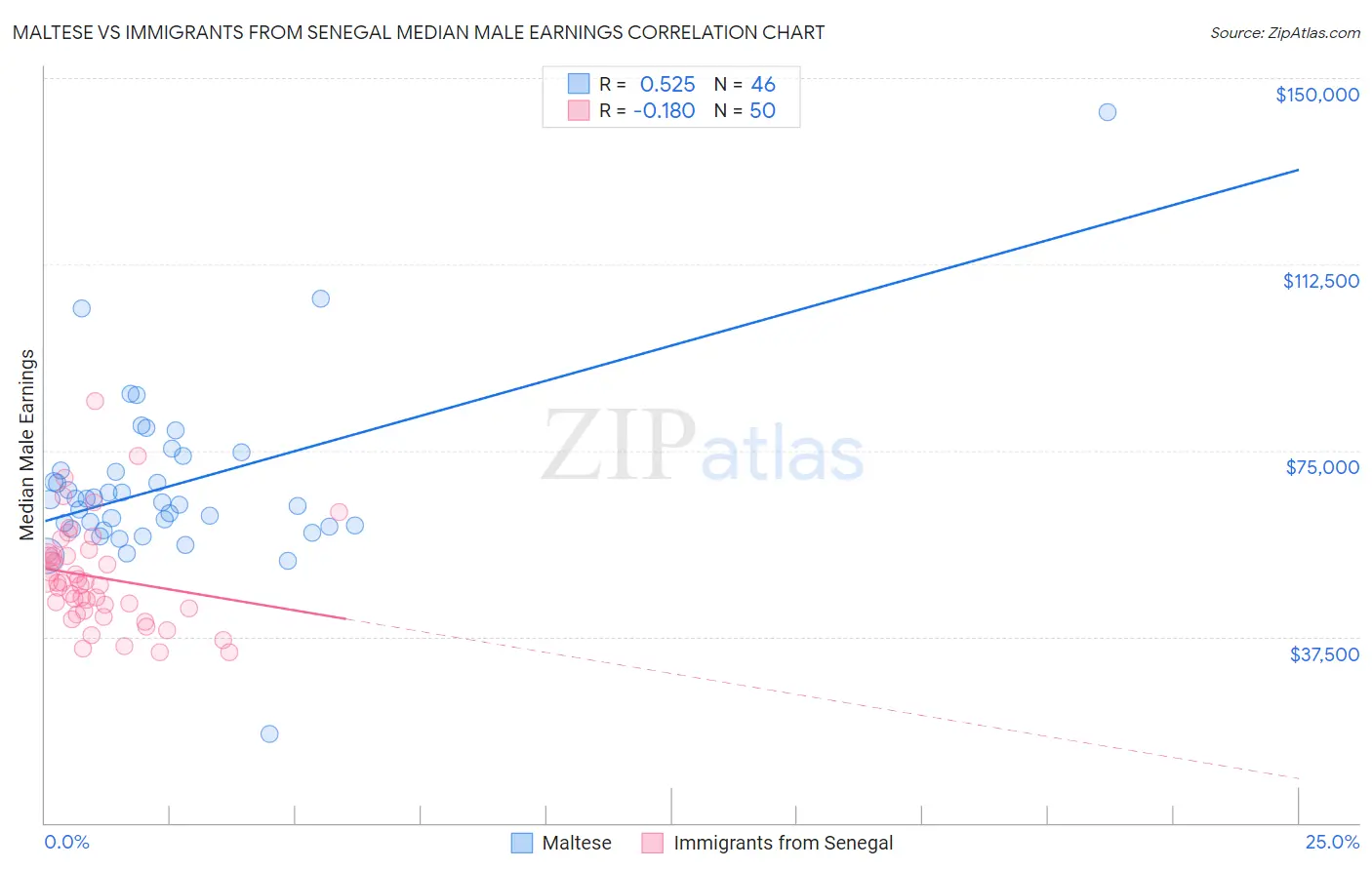 Maltese vs Immigrants from Senegal Median Male Earnings