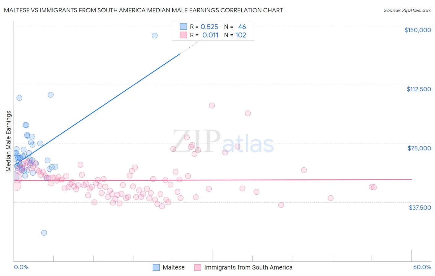 Maltese vs Immigrants from South America Median Male Earnings