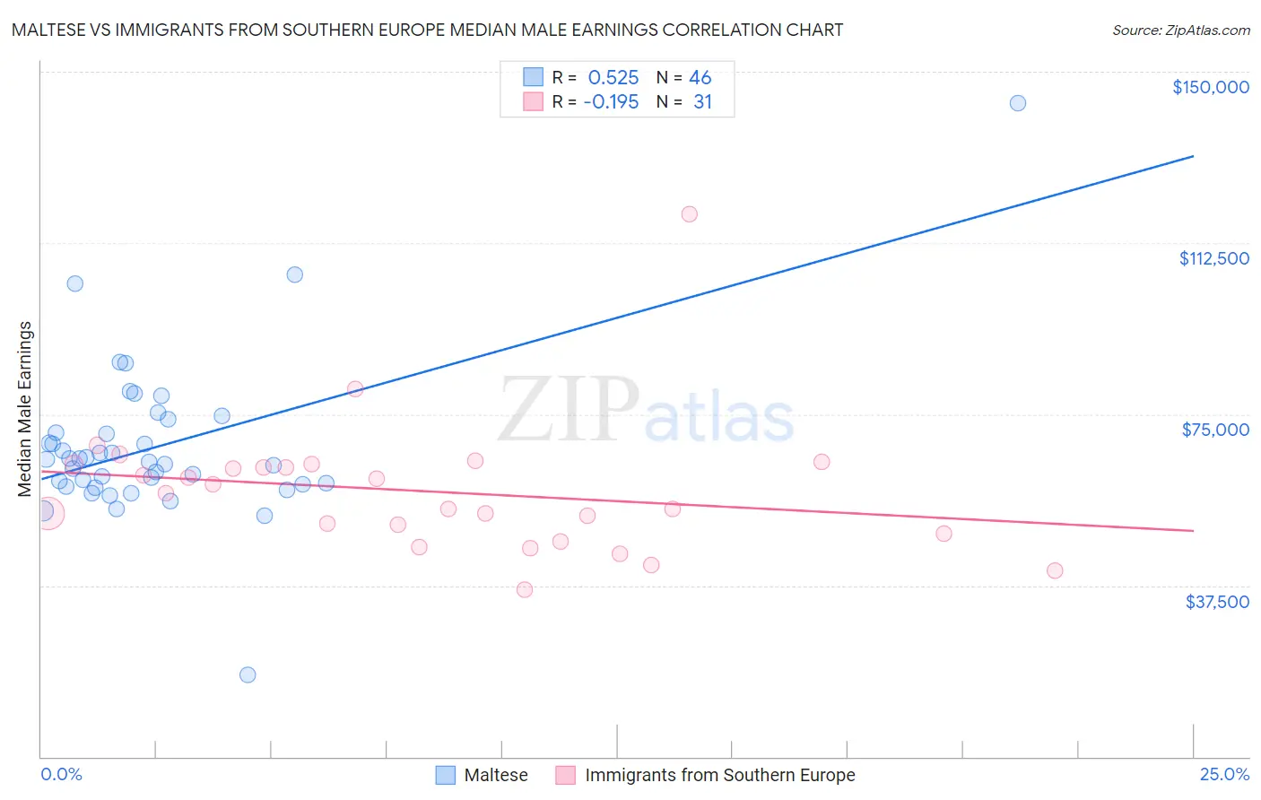 Maltese vs Immigrants from Southern Europe Median Male Earnings