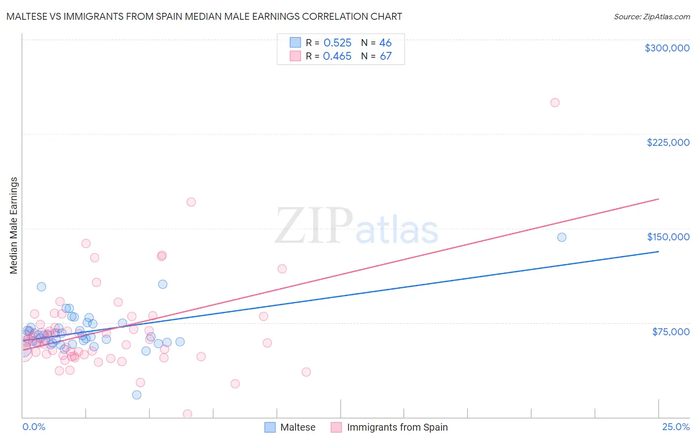 Maltese vs Immigrants from Spain Median Male Earnings