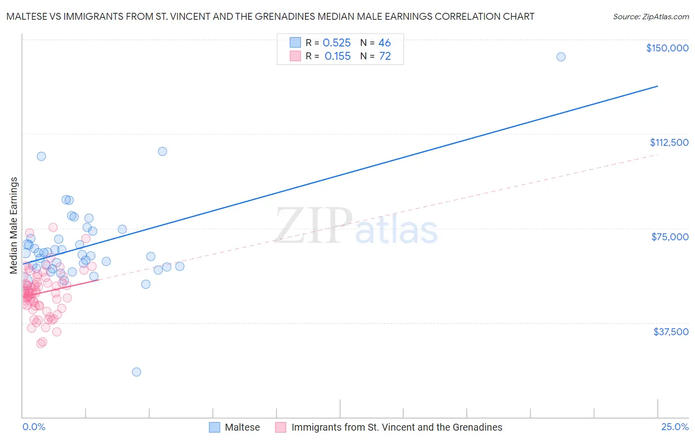 Maltese vs Immigrants from St. Vincent and the Grenadines Median Male Earnings