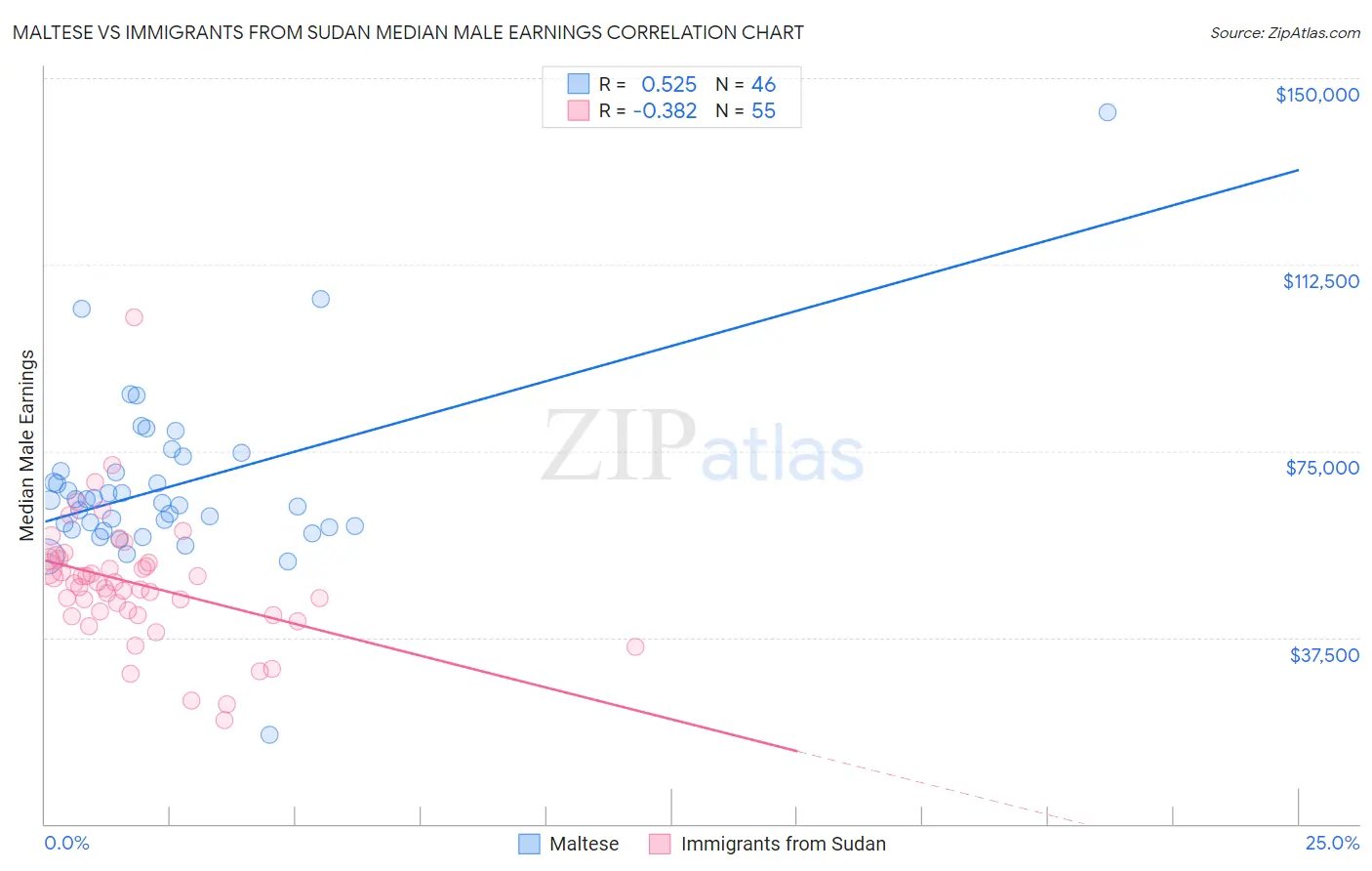 Maltese vs Immigrants from Sudan Median Male Earnings