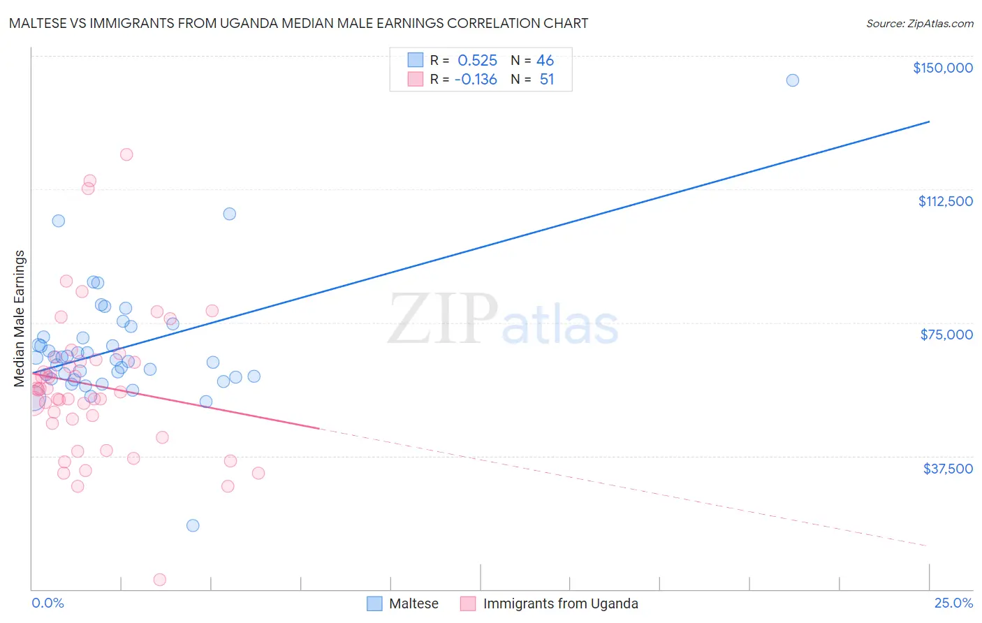 Maltese vs Immigrants from Uganda Median Male Earnings
