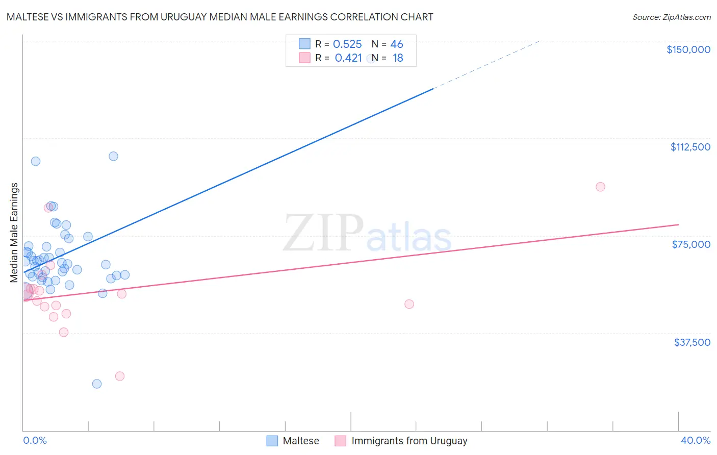 Maltese vs Immigrants from Uruguay Median Male Earnings