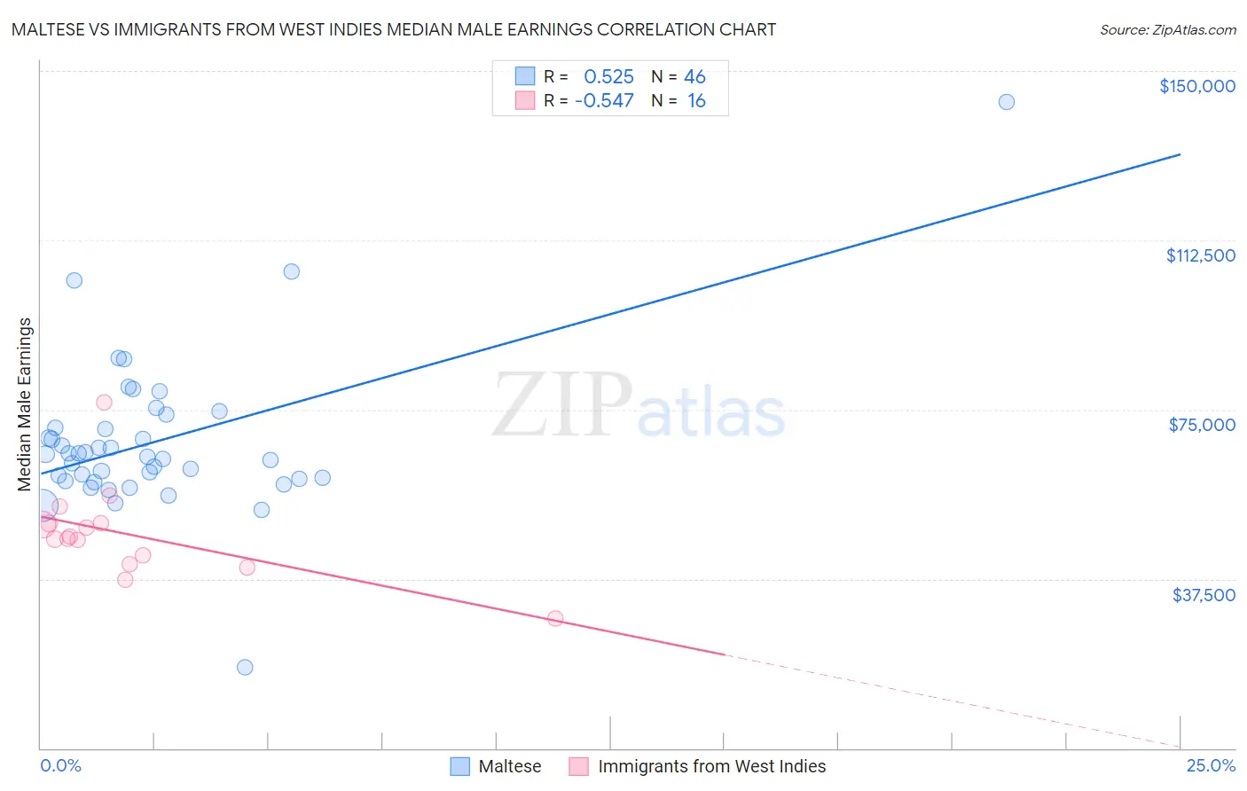 Maltese vs Immigrants from West Indies Median Male Earnings