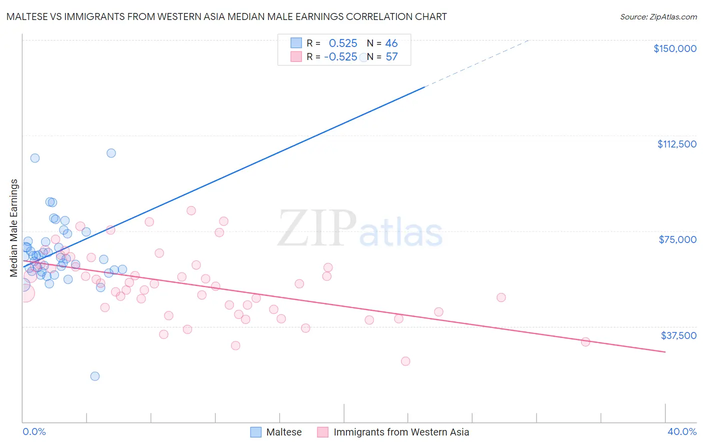 Maltese vs Immigrants from Western Asia Median Male Earnings