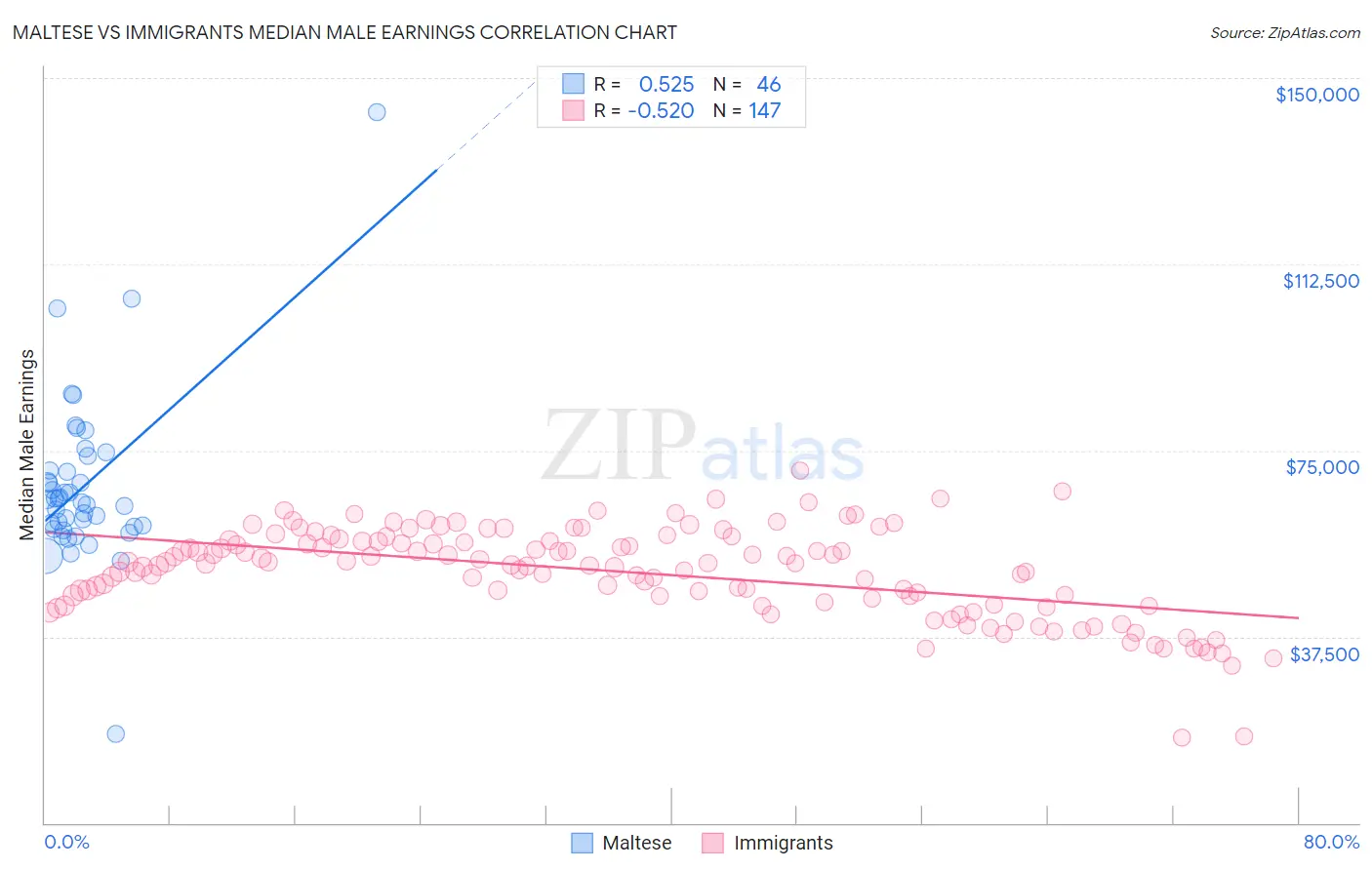 Maltese vs Immigrants Median Male Earnings