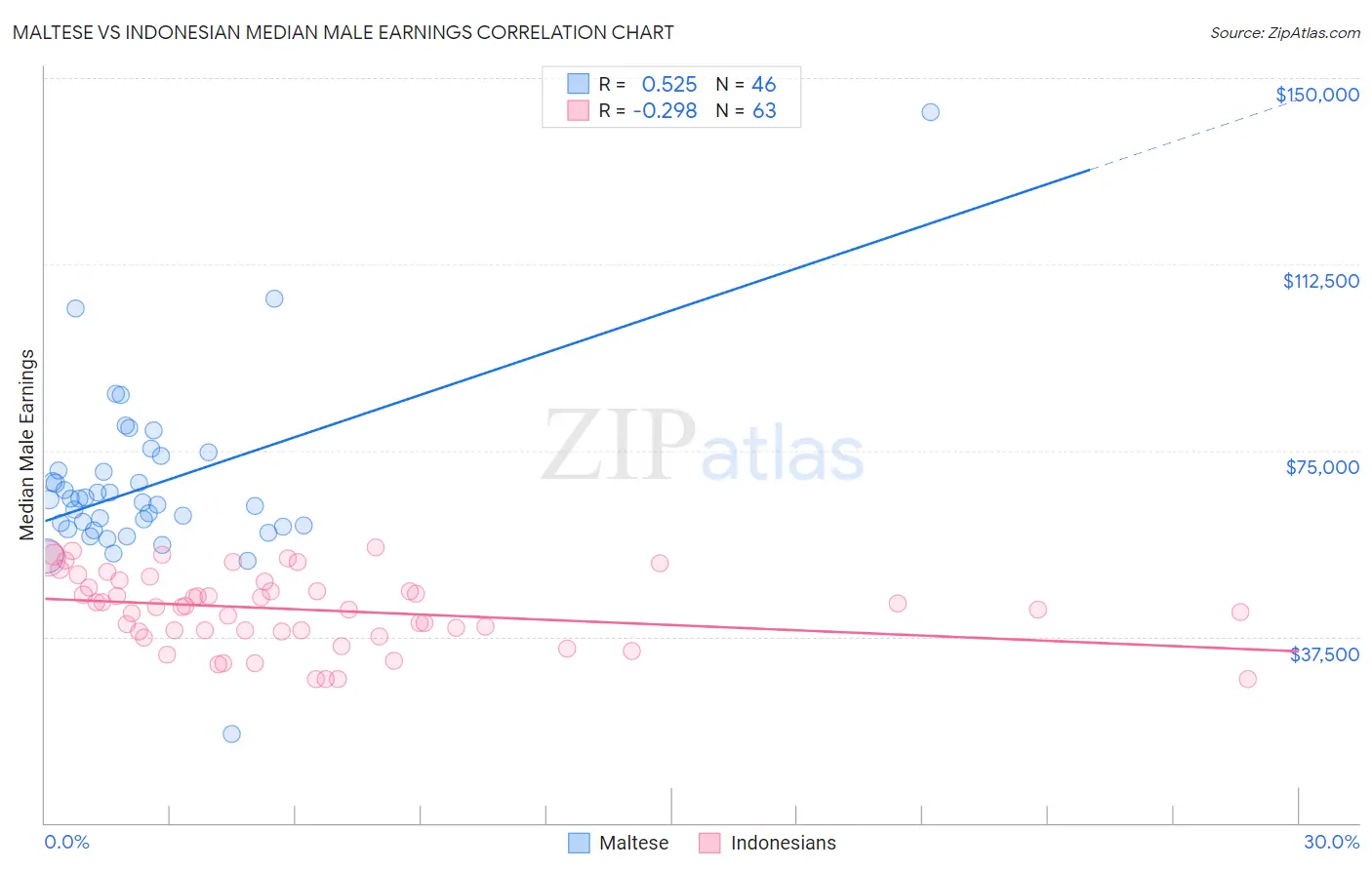 Maltese vs Indonesian Median Male Earnings