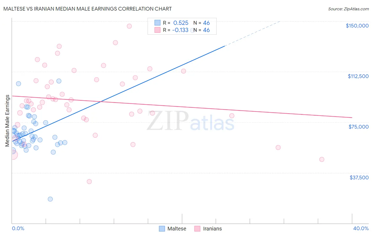 Maltese vs Iranian Median Male Earnings