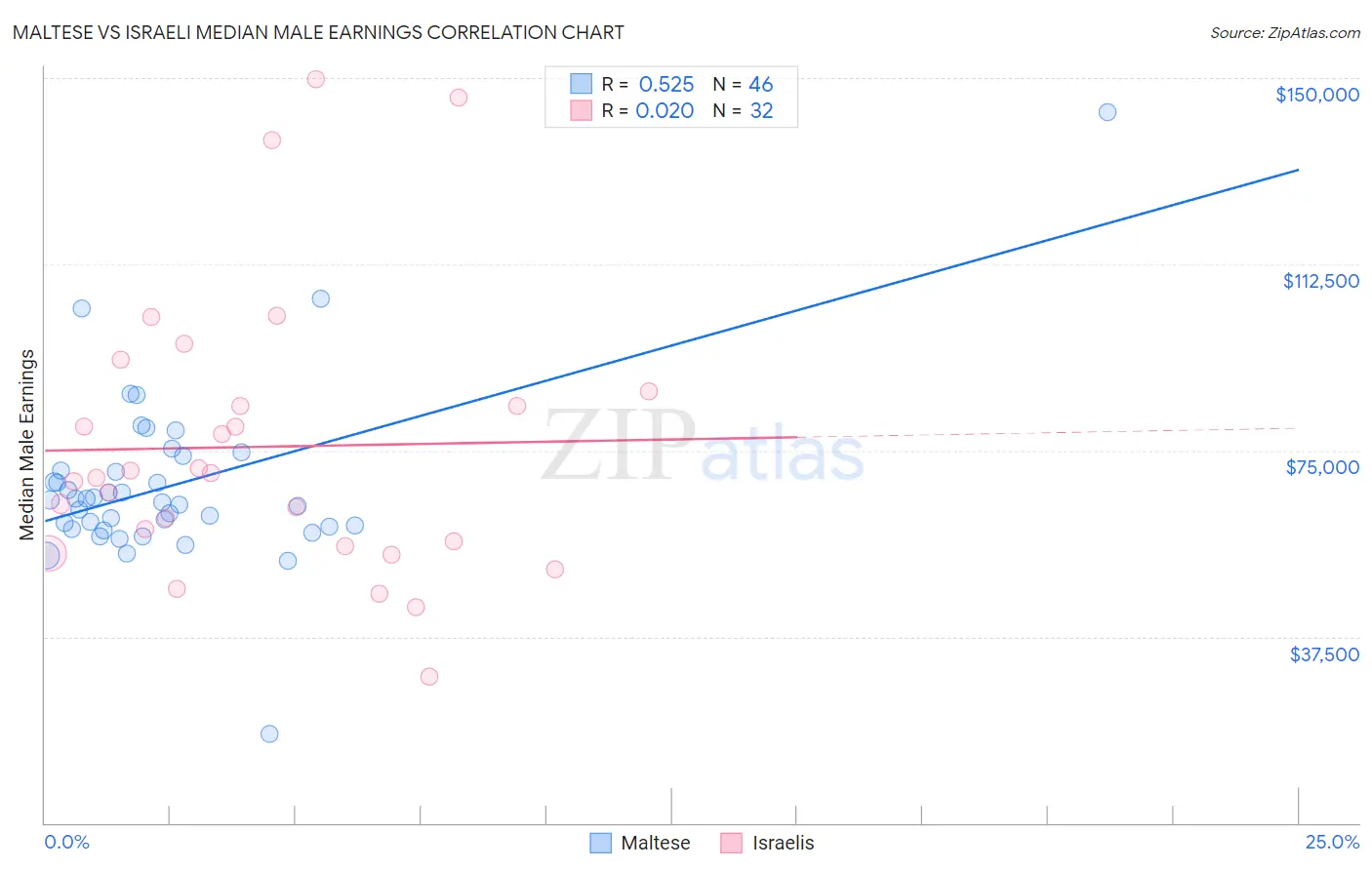 Maltese vs Israeli Median Male Earnings