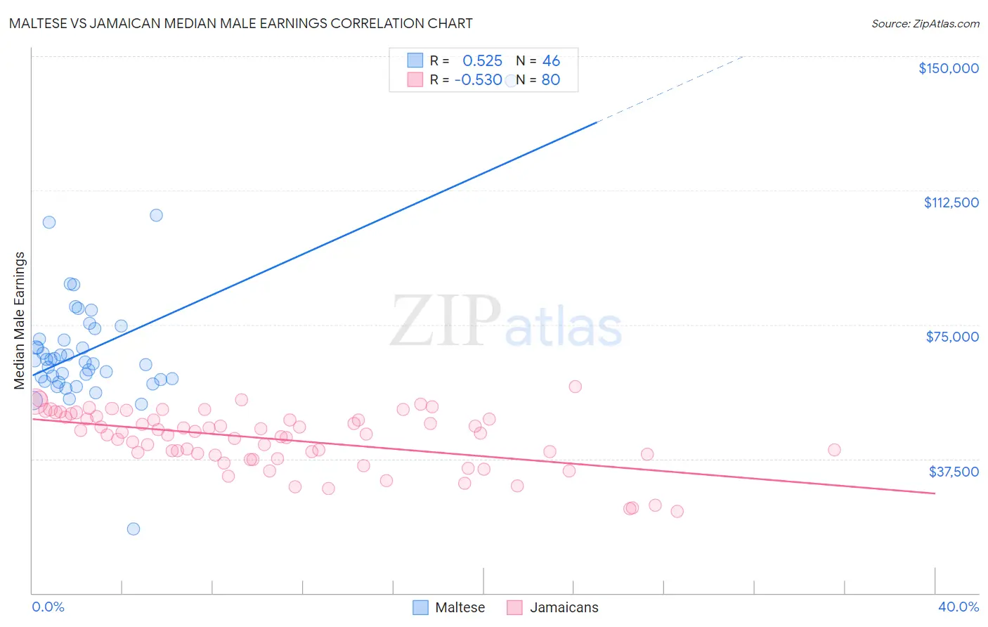 Maltese vs Jamaican Median Male Earnings
