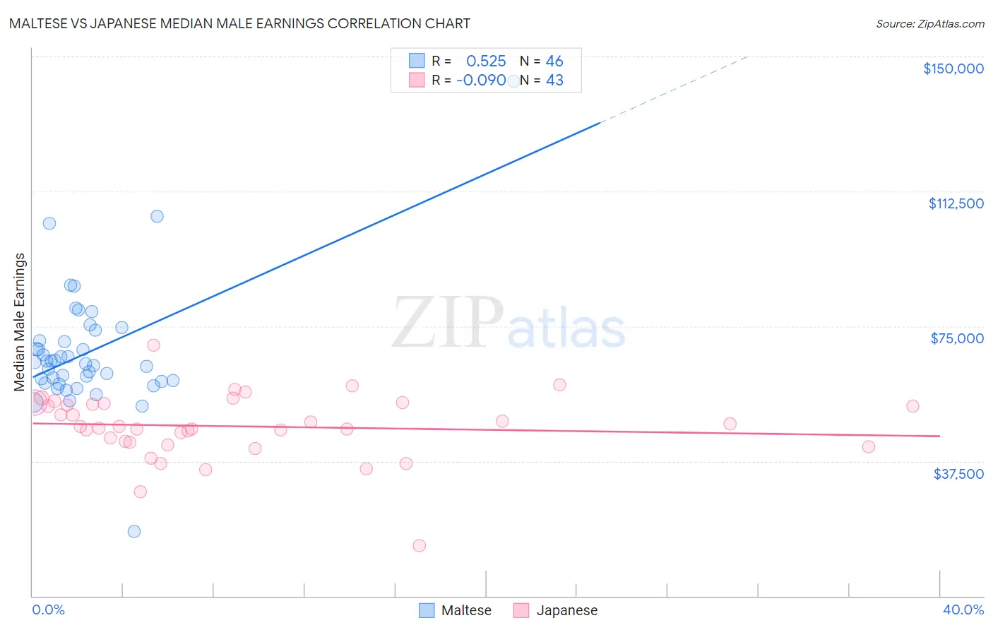 Maltese vs Japanese Median Male Earnings