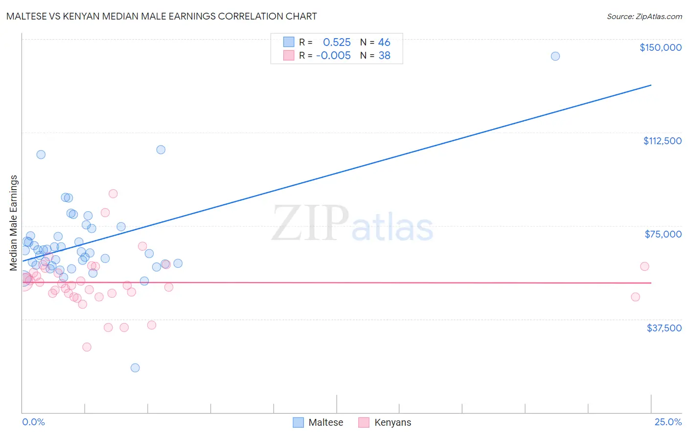 Maltese vs Kenyan Median Male Earnings