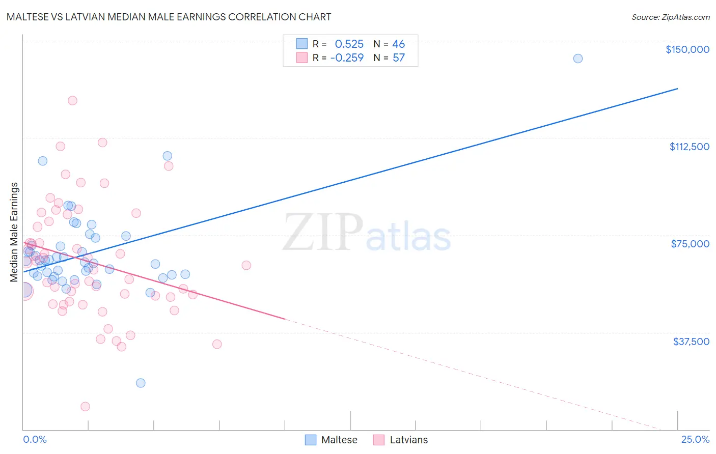 Maltese vs Latvian Median Male Earnings
