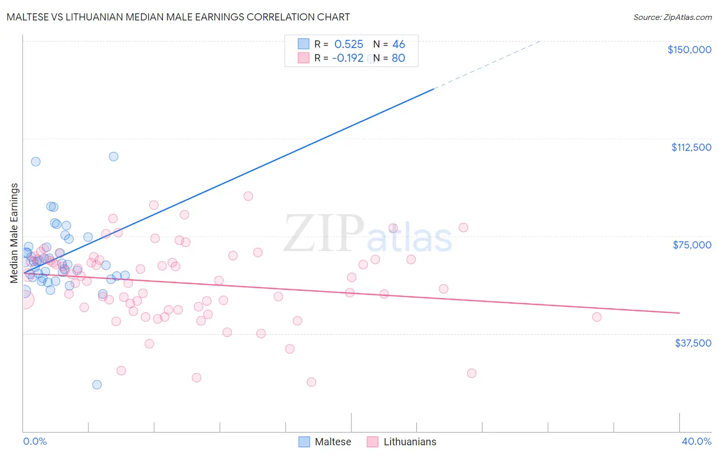 Maltese vs Lithuanian Median Male Earnings