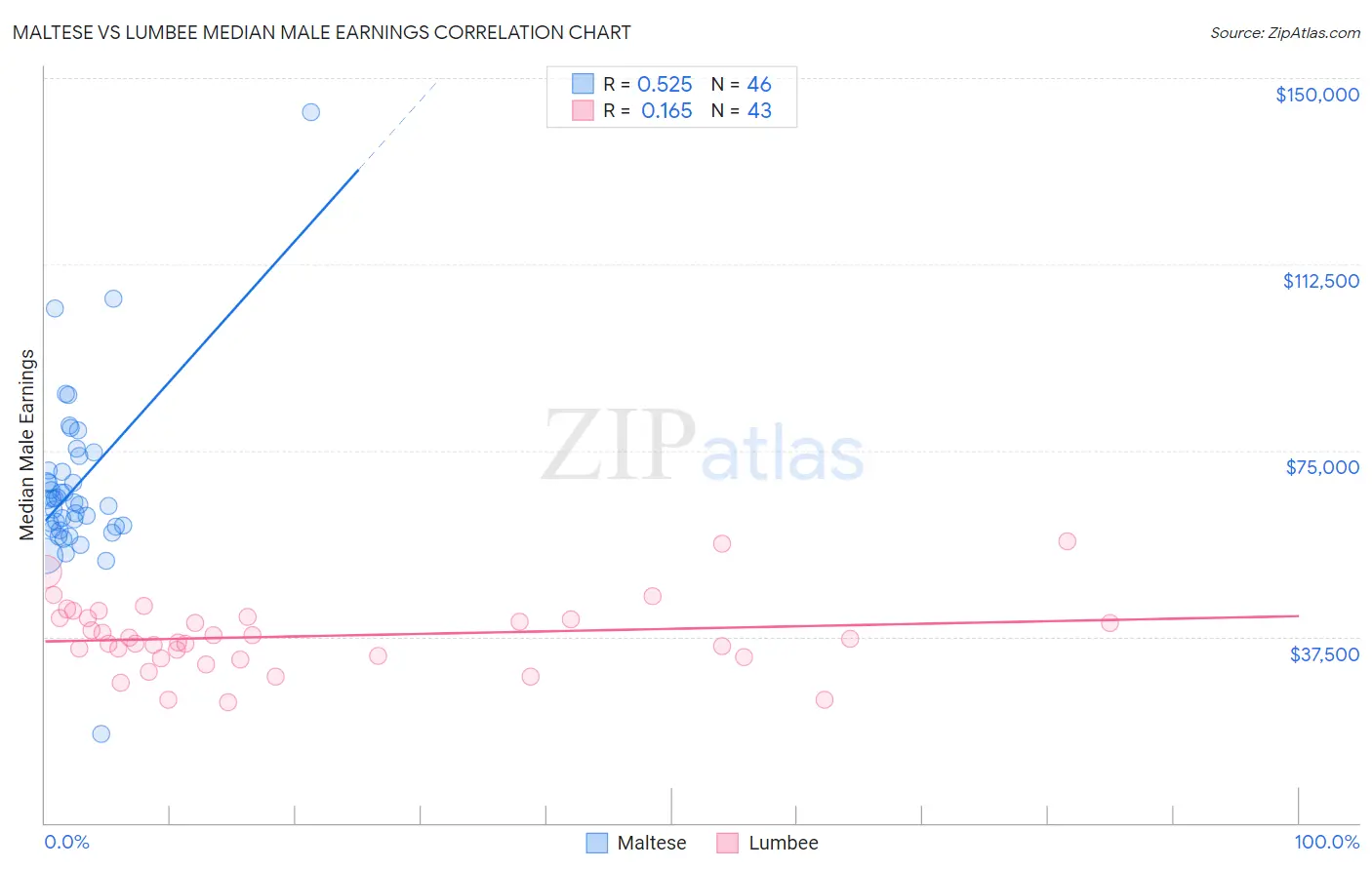 Maltese vs Lumbee Median Male Earnings
