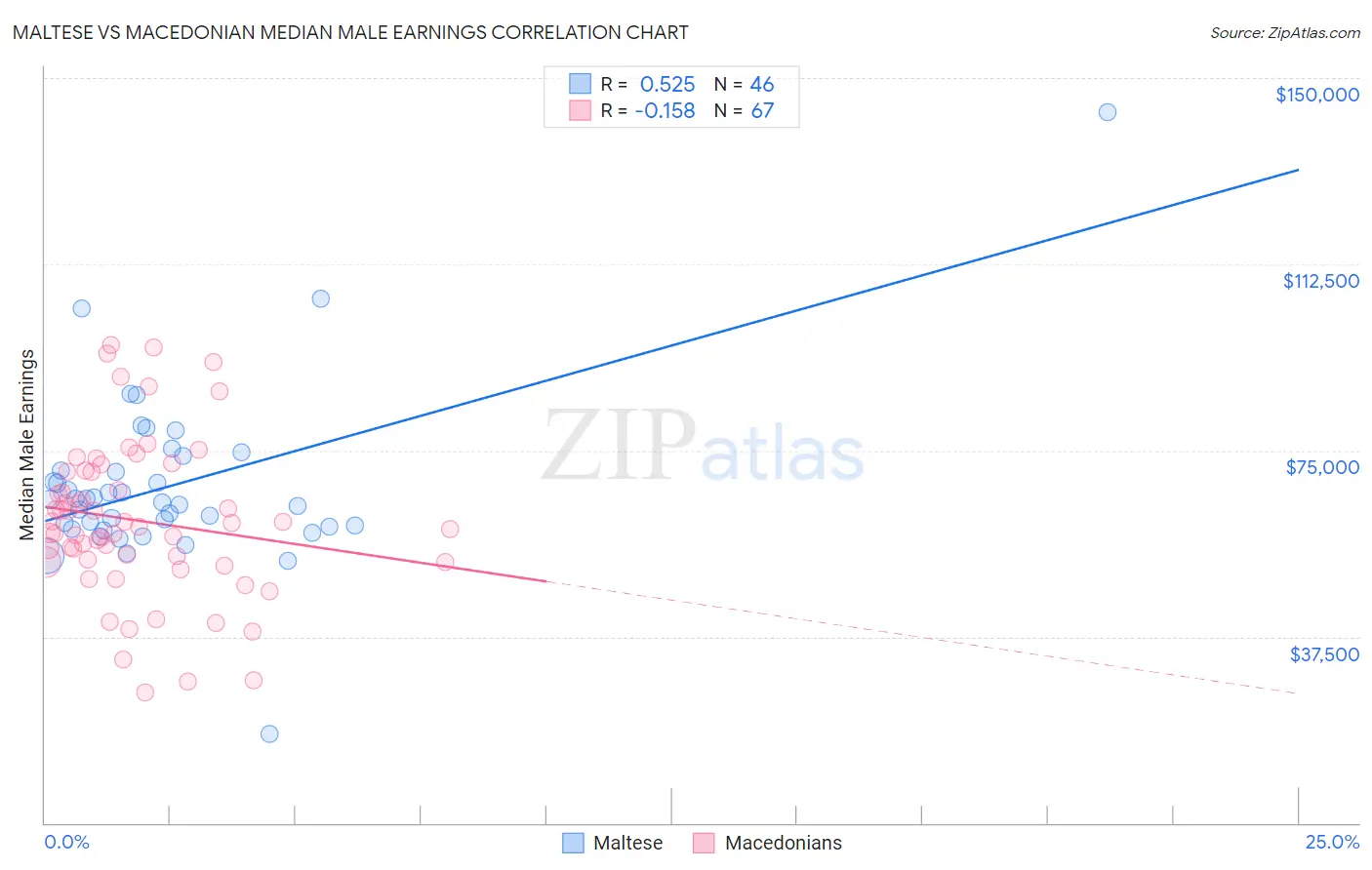 Maltese vs Macedonian Median Male Earnings