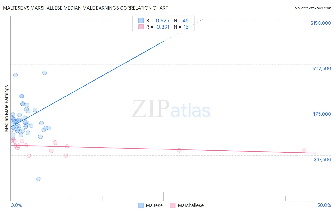 Maltese vs Marshallese Median Male Earnings