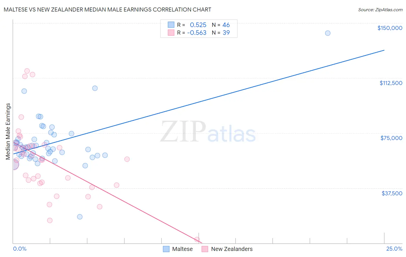 Maltese vs New Zealander Median Male Earnings