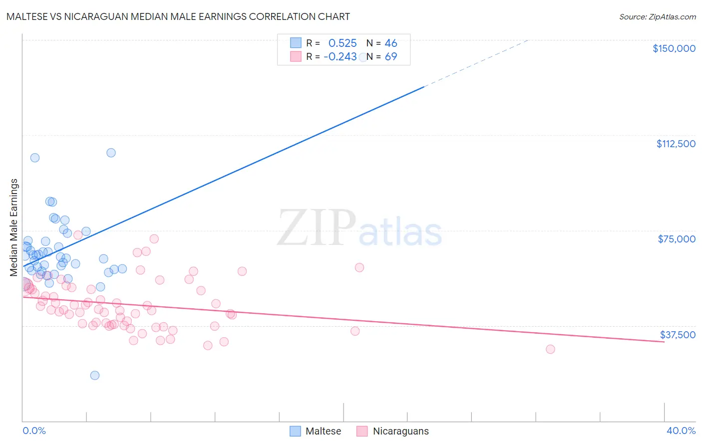 Maltese vs Nicaraguan Median Male Earnings