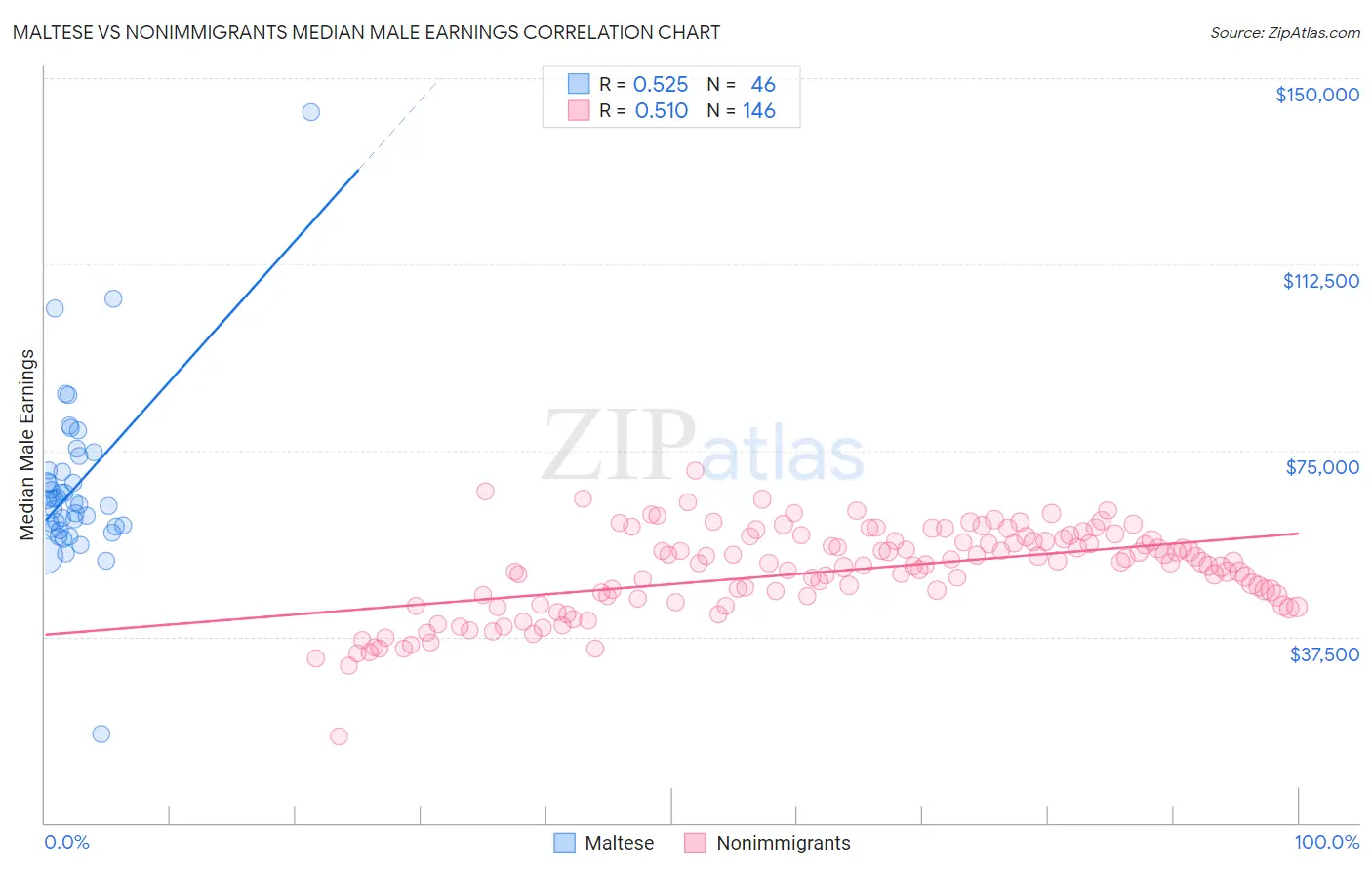 Maltese vs Nonimmigrants Median Male Earnings