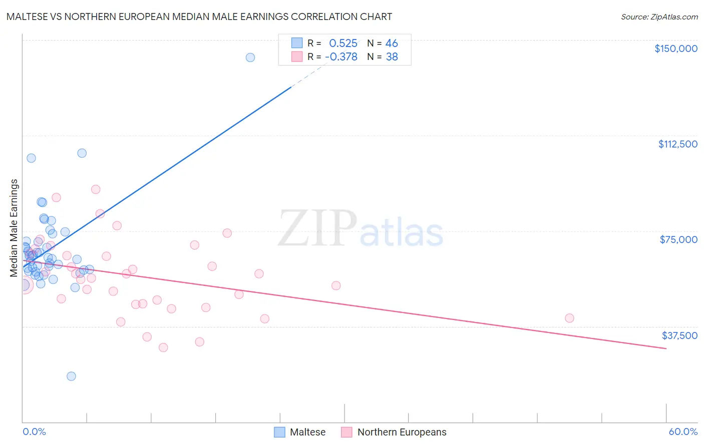 Maltese vs Northern European Median Male Earnings