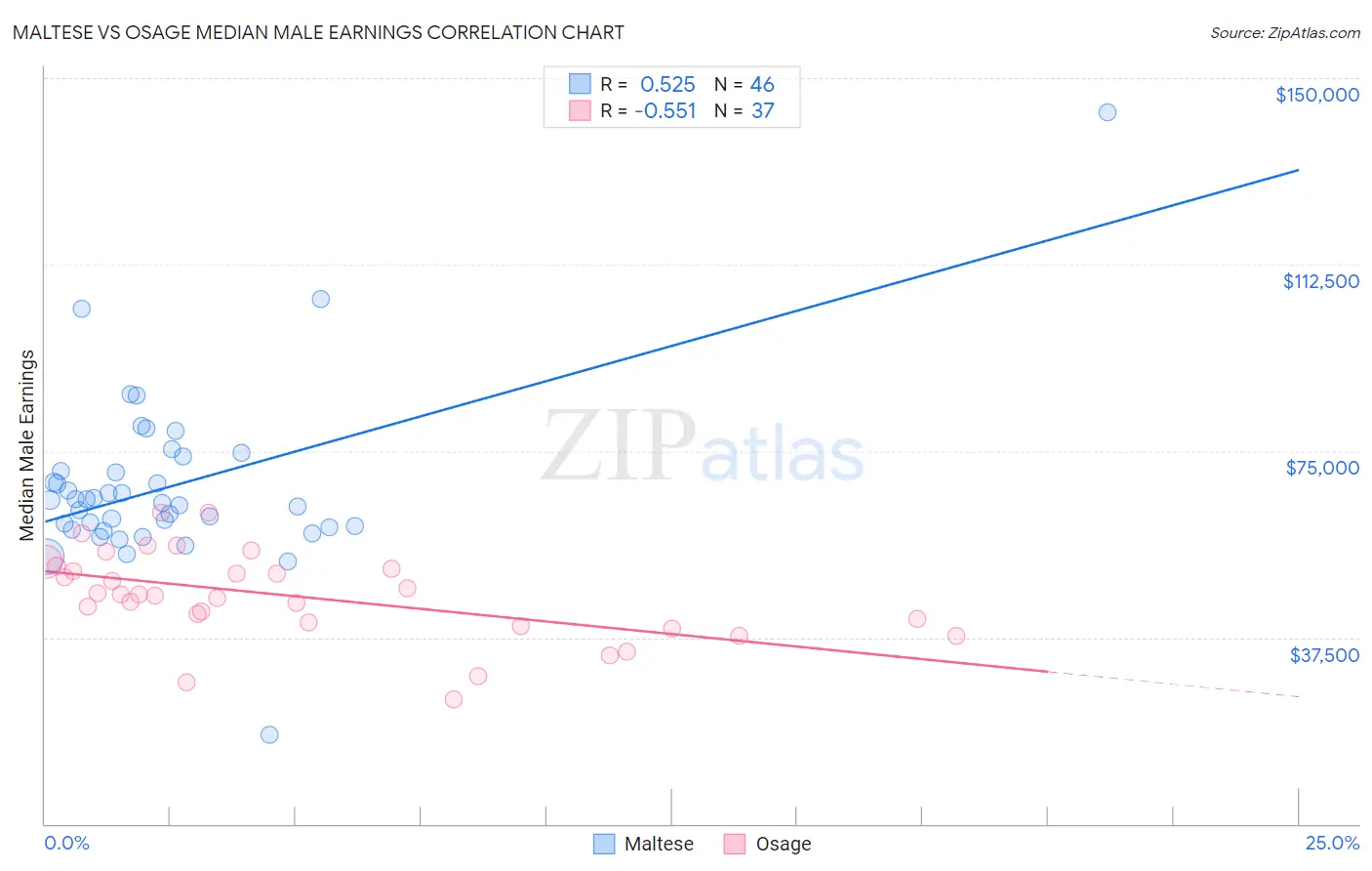 Maltese vs Osage Median Male Earnings