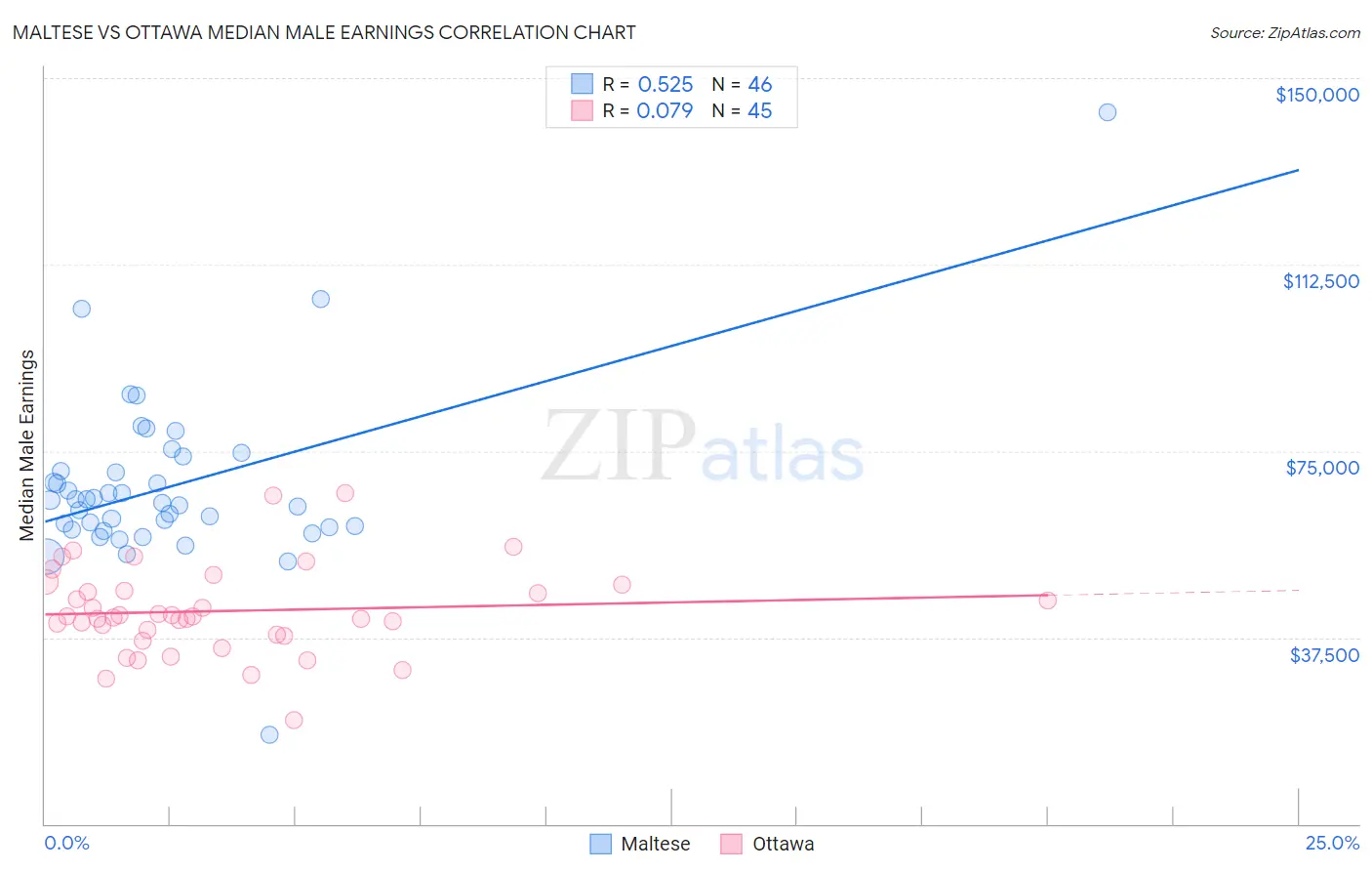 Maltese vs Ottawa Median Male Earnings