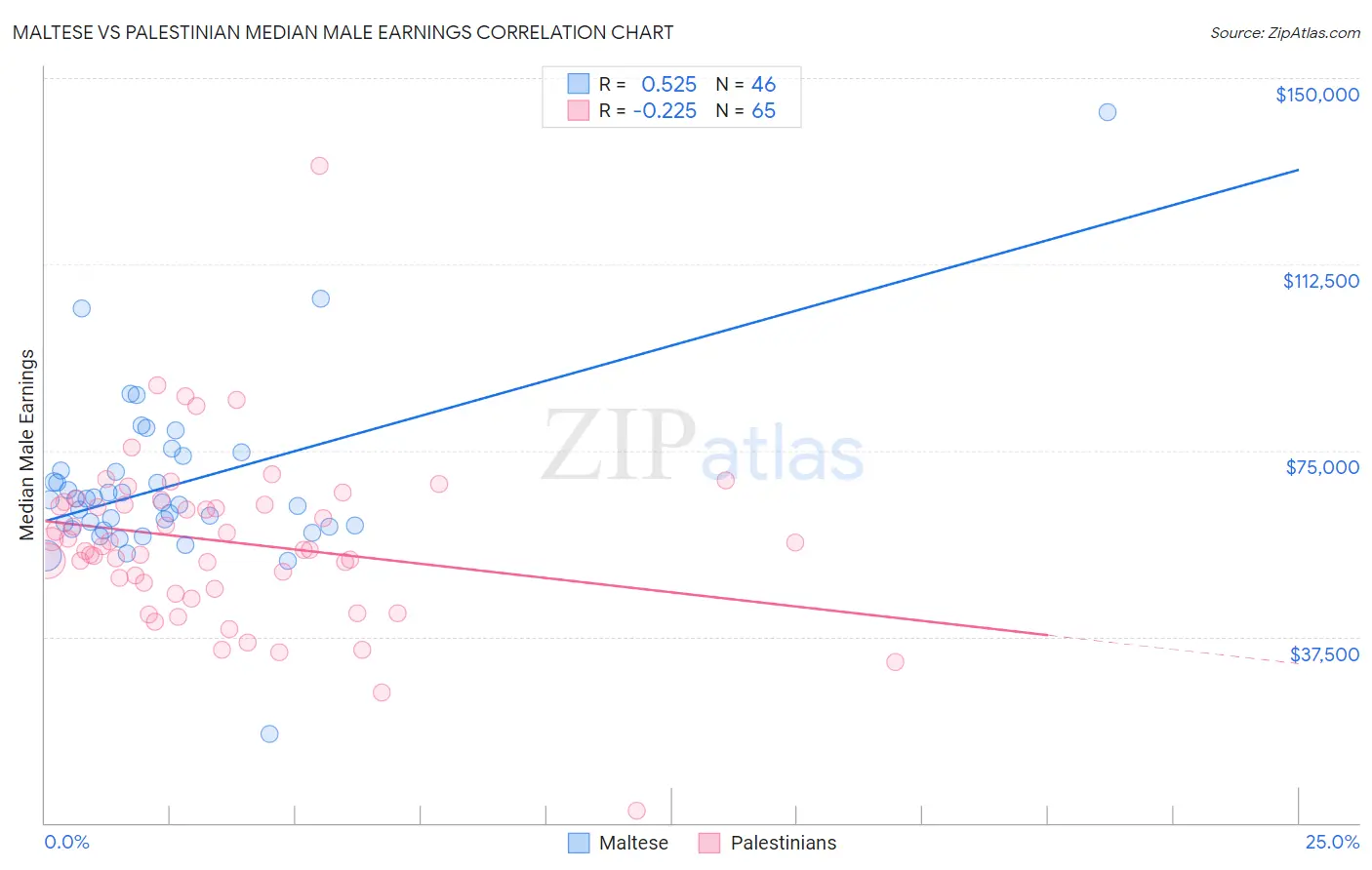 Maltese vs Palestinian Median Male Earnings