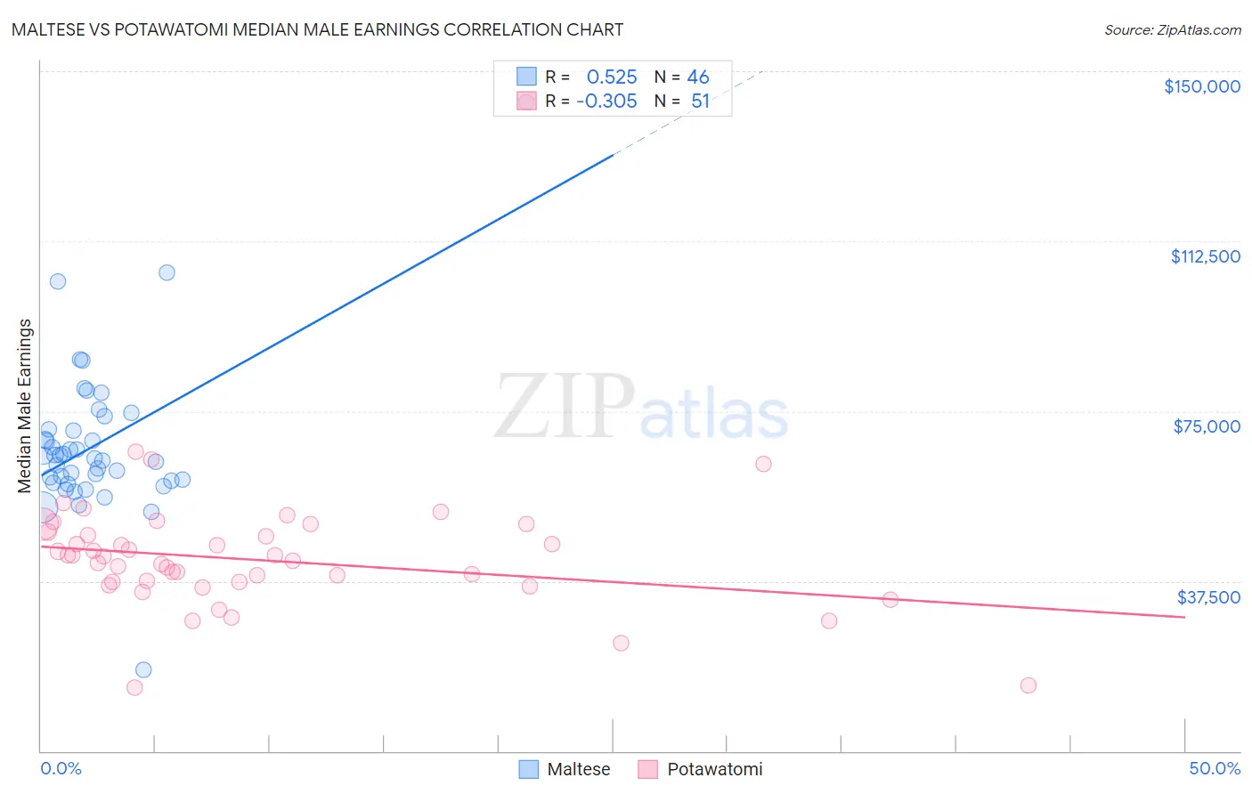 Maltese vs Potawatomi Median Male Earnings