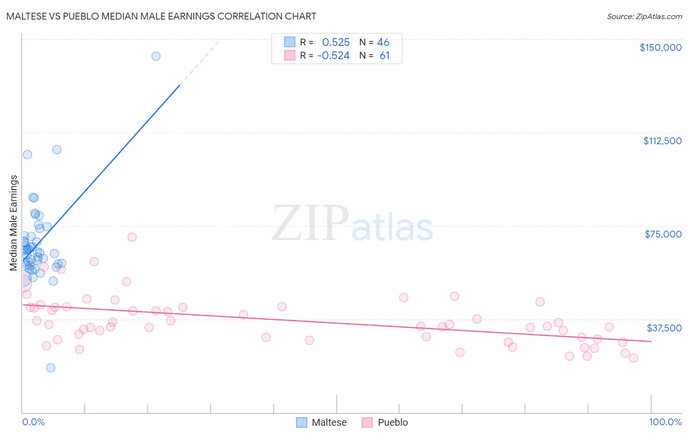 Maltese vs Pueblo Median Male Earnings