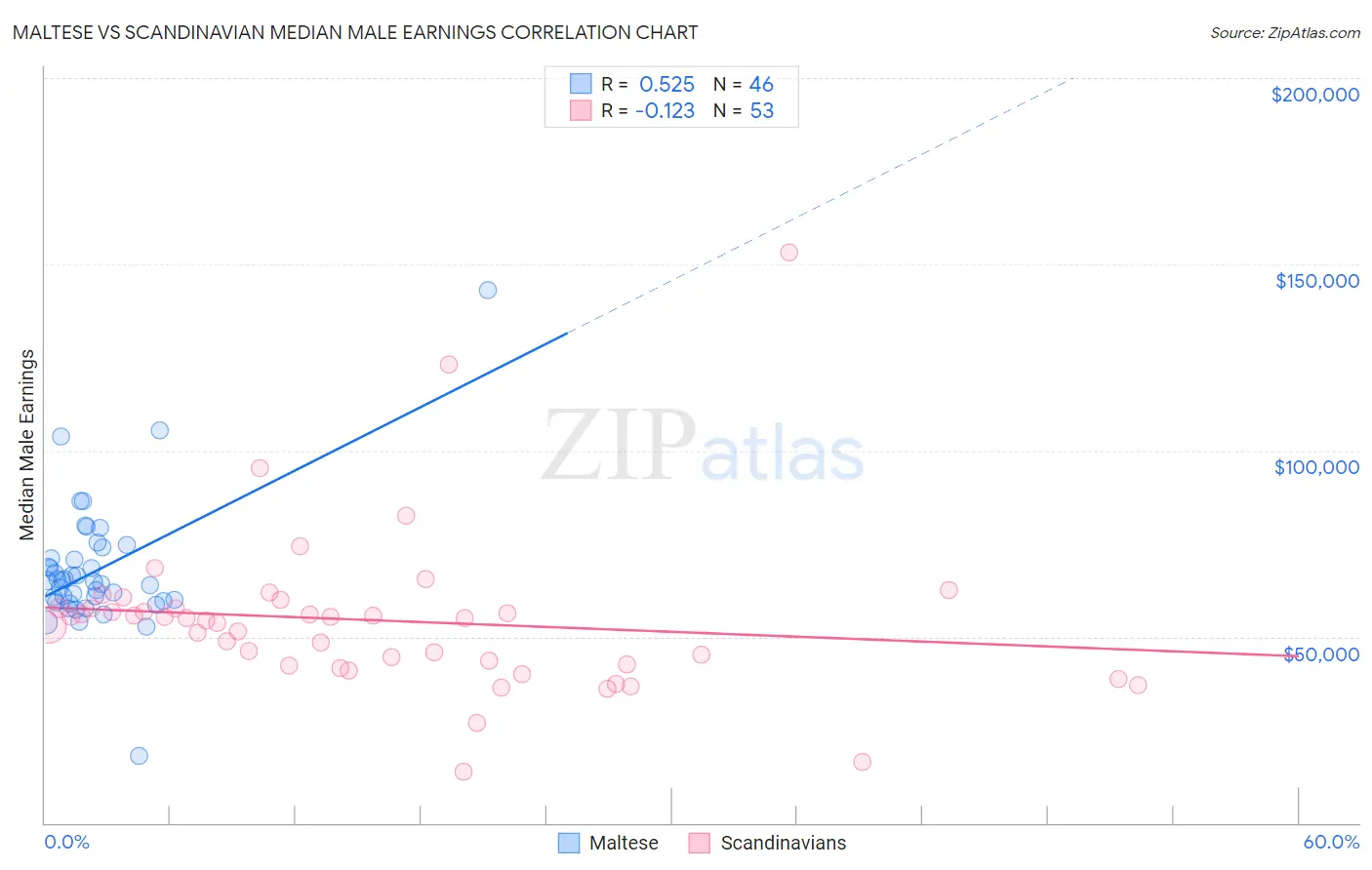 Maltese vs Scandinavian Median Male Earnings