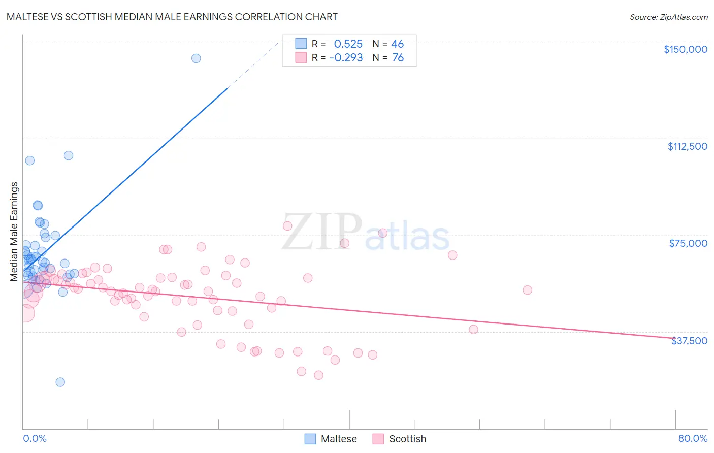 Maltese vs Scottish Median Male Earnings