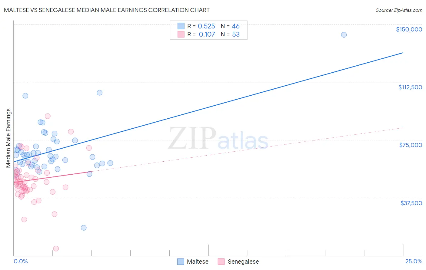 Maltese vs Senegalese Median Male Earnings