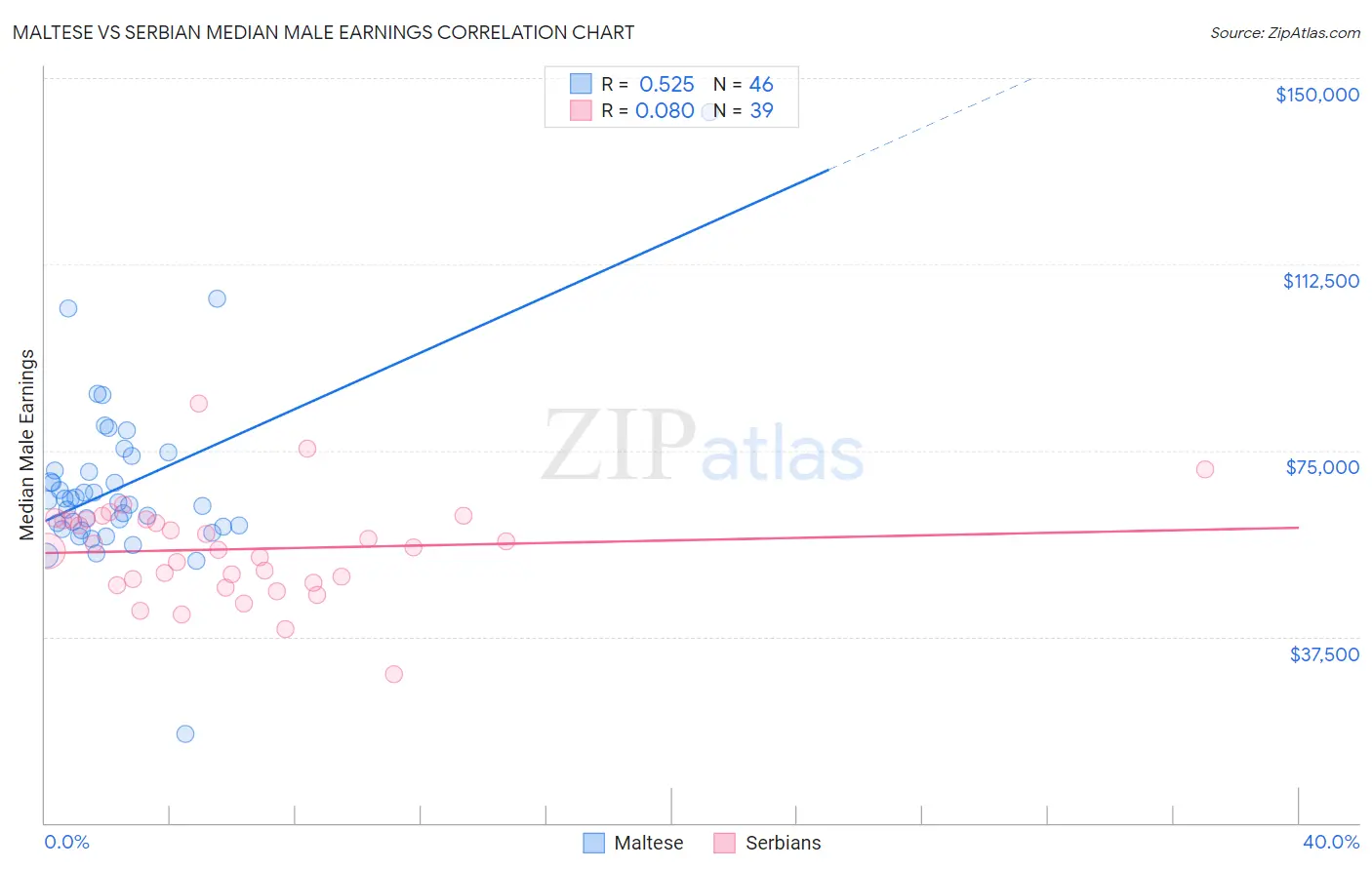 Maltese vs Serbian Median Male Earnings