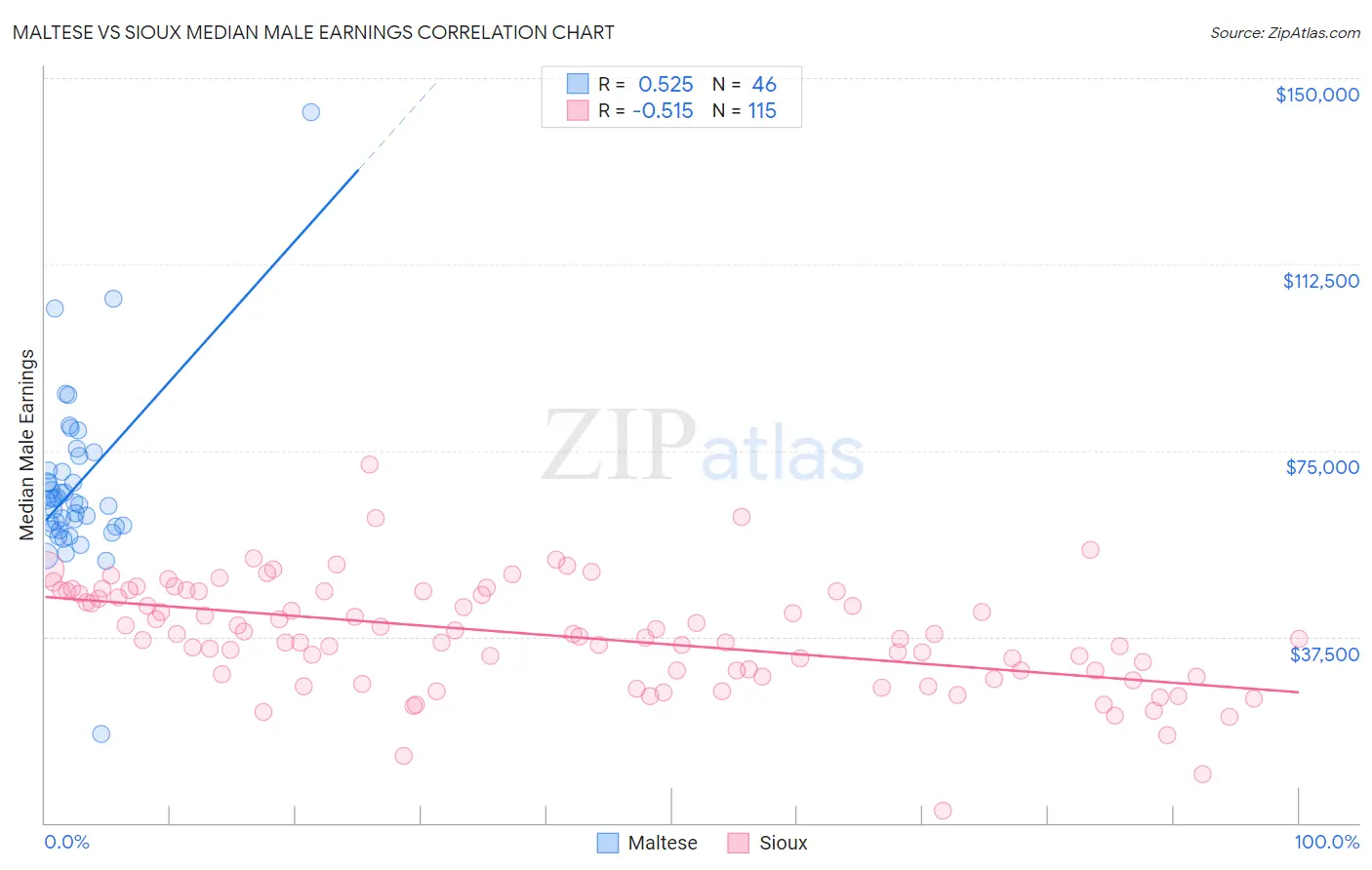 Maltese vs Sioux Median Male Earnings