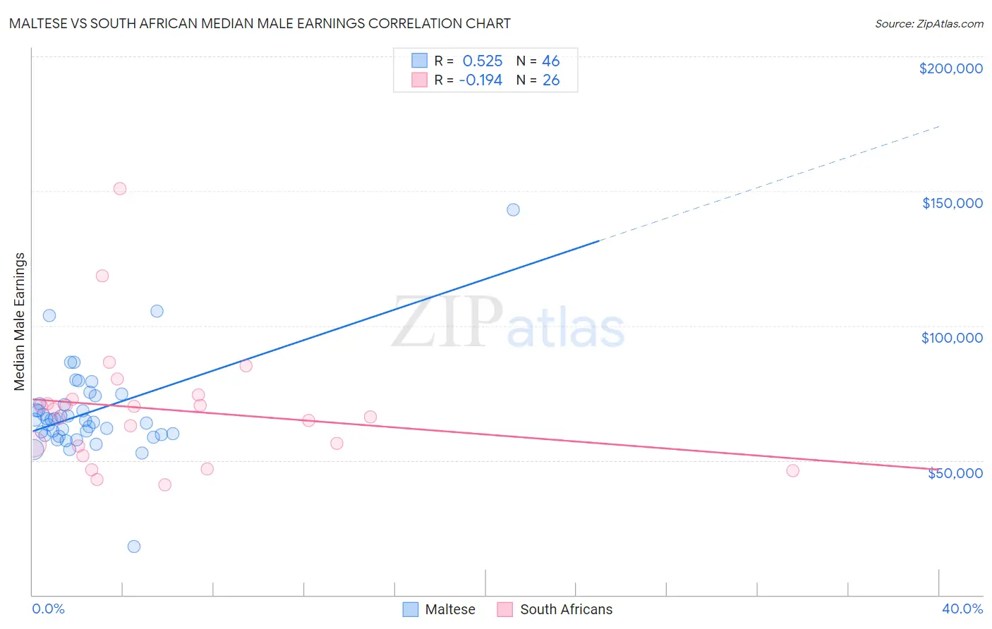 Maltese vs South African Median Male Earnings