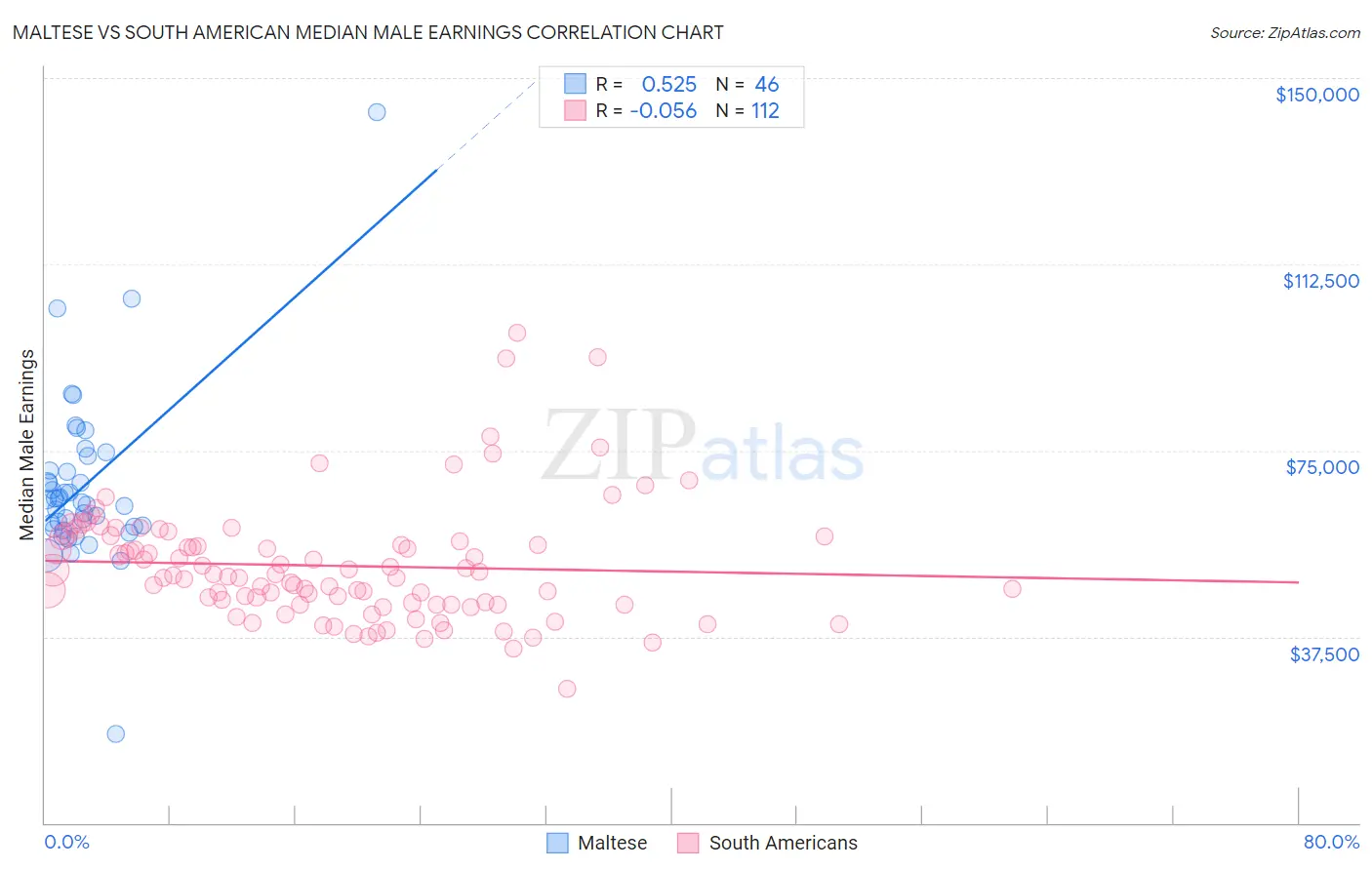 Maltese vs South American Median Male Earnings