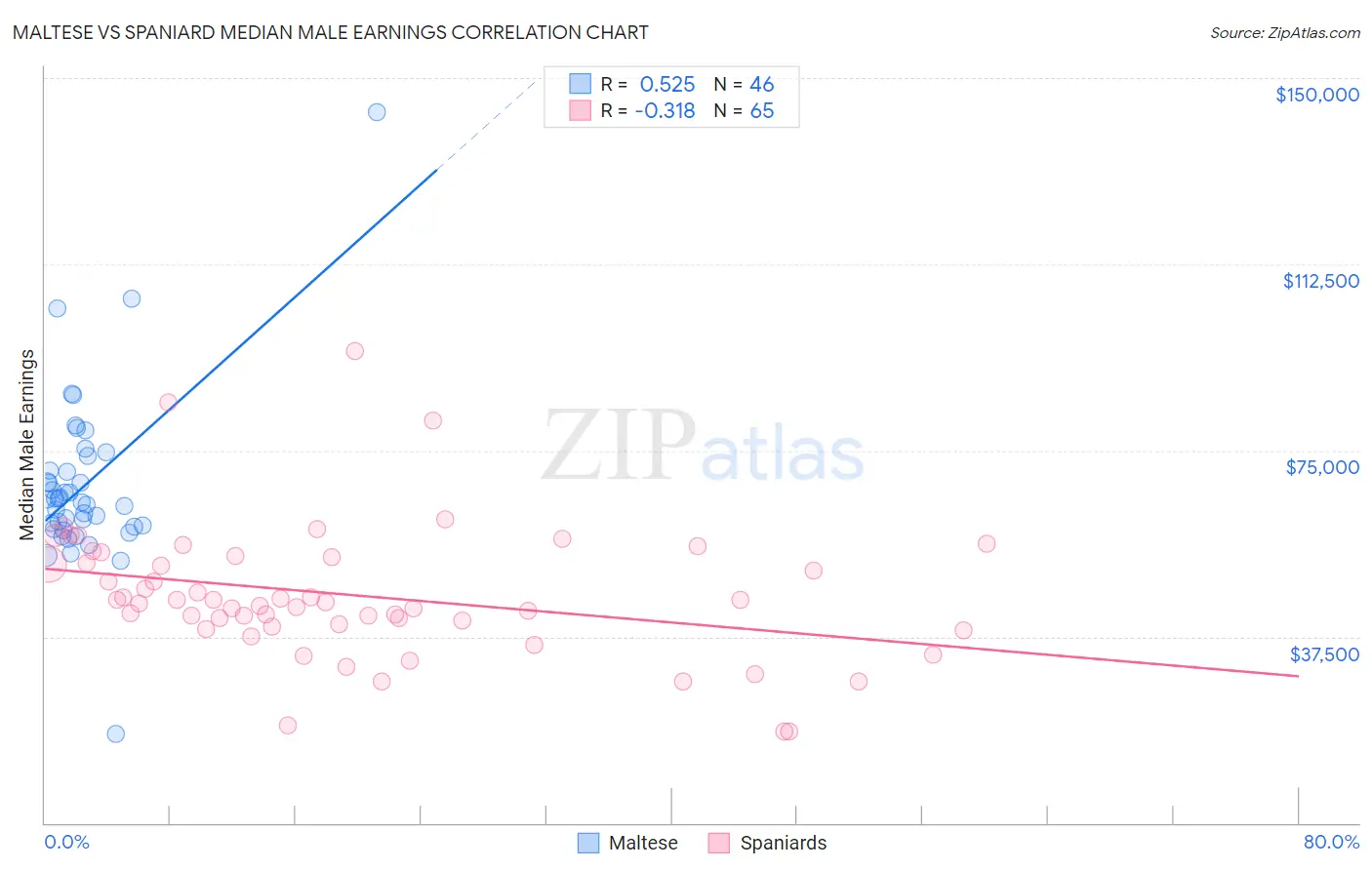 Maltese vs Spaniard Median Male Earnings