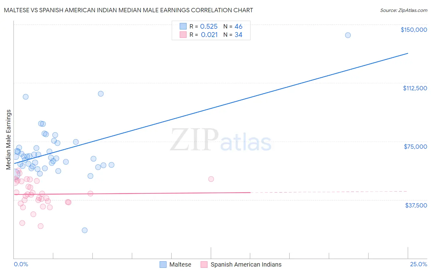 Maltese vs Spanish American Indian Median Male Earnings