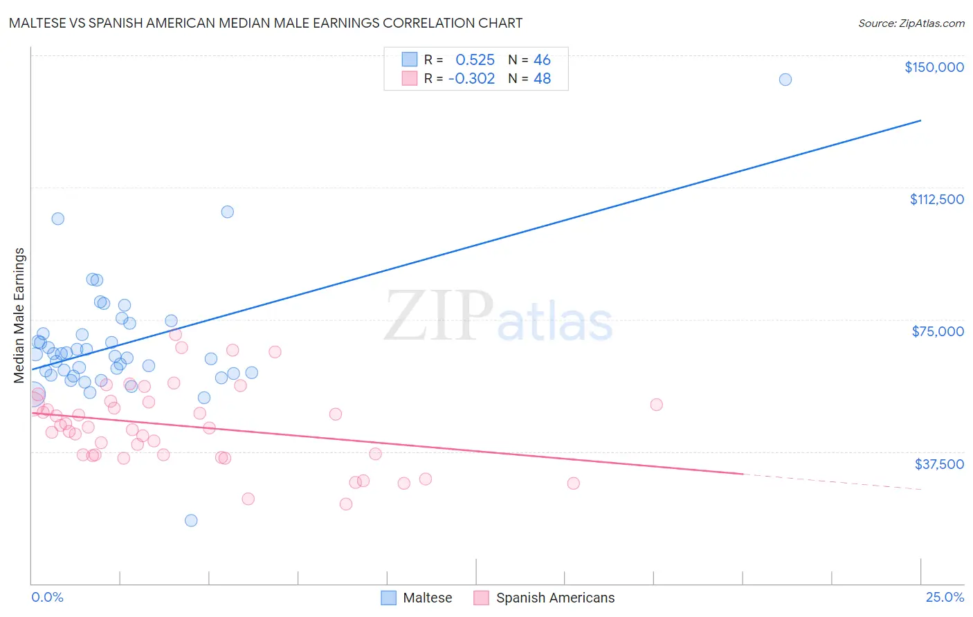 Maltese vs Spanish American Median Male Earnings