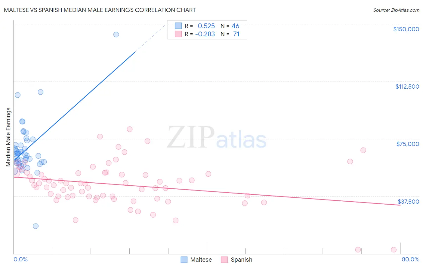 Maltese vs Spanish Median Male Earnings