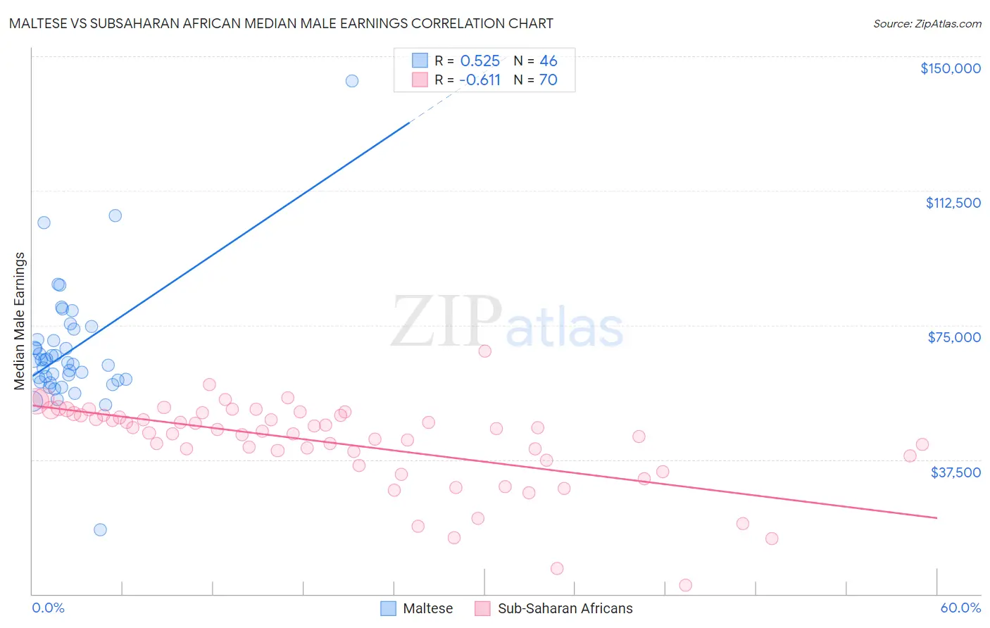 Maltese vs Subsaharan African Median Male Earnings